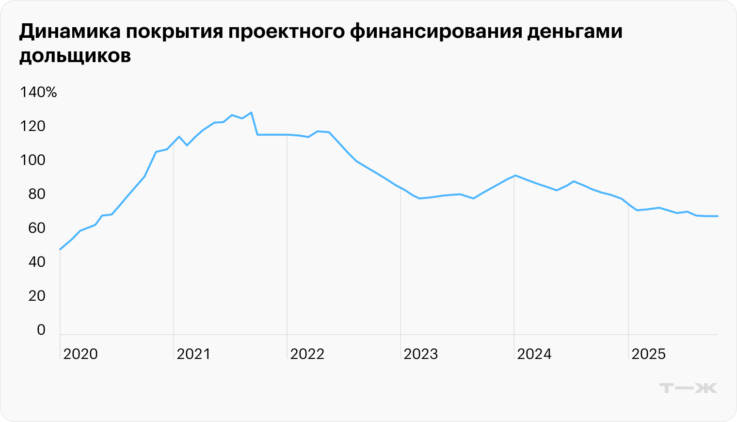 За последние четыре года подушка безопасности у строителей уменьшилась почти в два раза. Рынок находится в зоне высокого напряжения. Источник: realty.rbc.ru