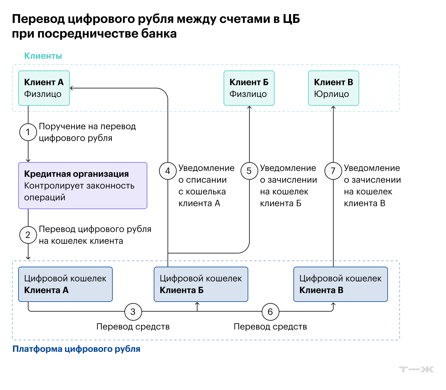Банки направляют клиентам уведомления о зачислении и списании средств, а также проверяют операции в части противодействия легализации незаконных доходов (ПОД/ФТ/ФРОМУ). Источник: ЦБ РФ