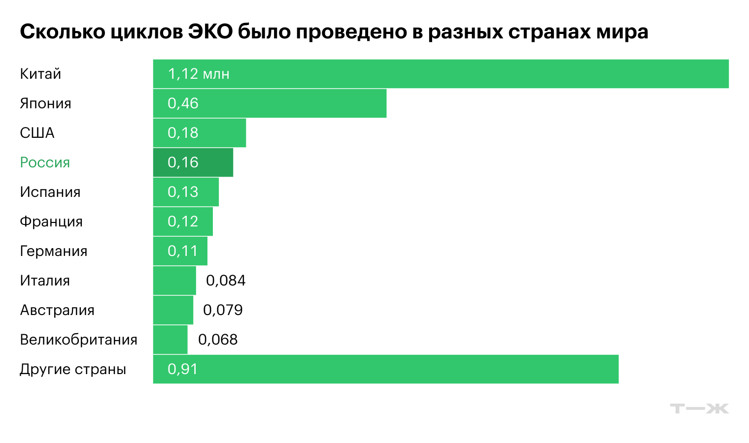 Количество циклов ЭКО по странам мира. Источник: International Committee Monitoring Assisted Reproductive Technologies
