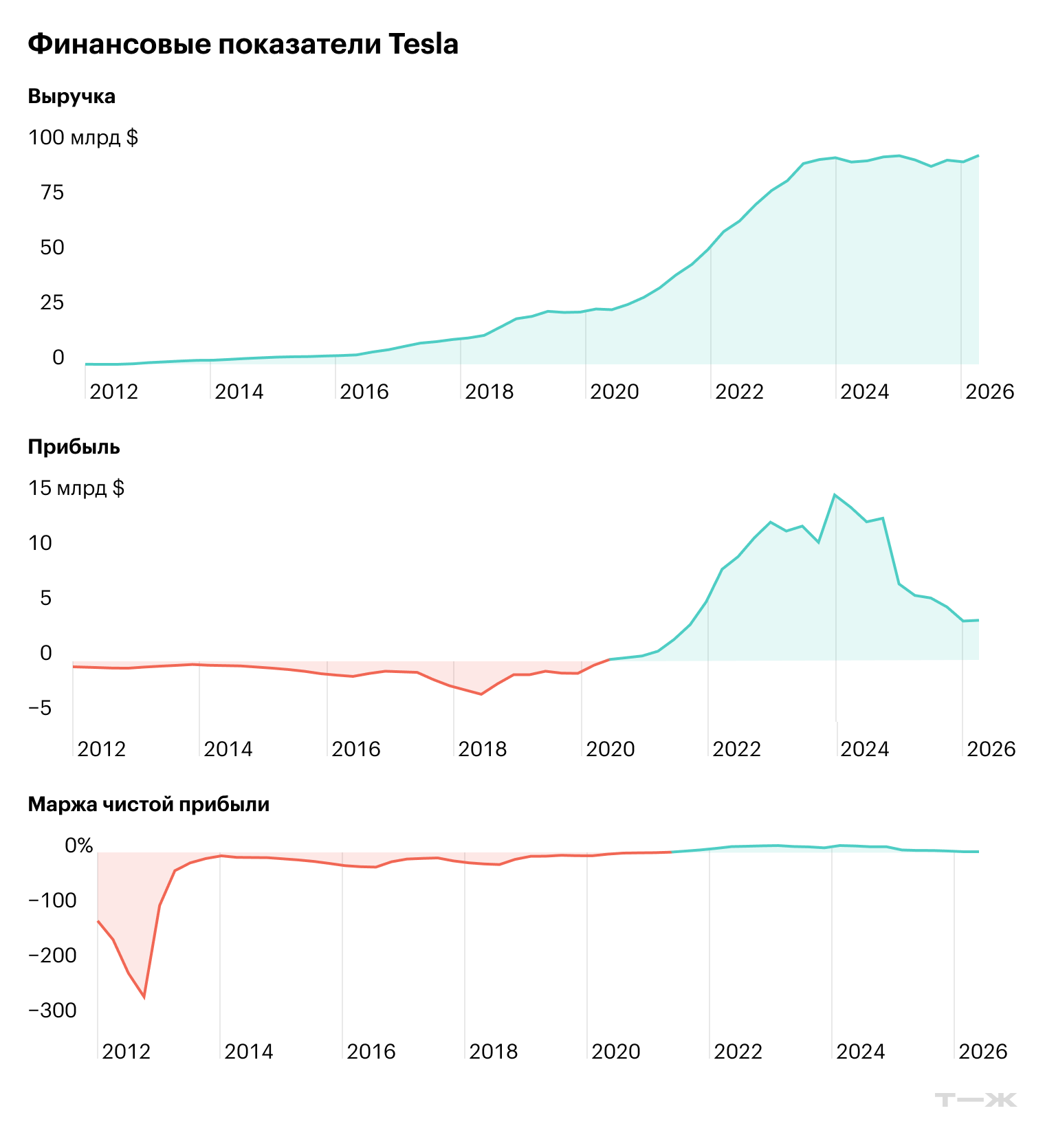 Источник: Macrotrends