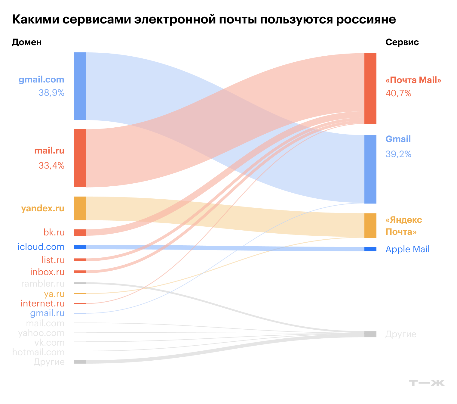 Какими сервисами электронной почты пользуются россияне
