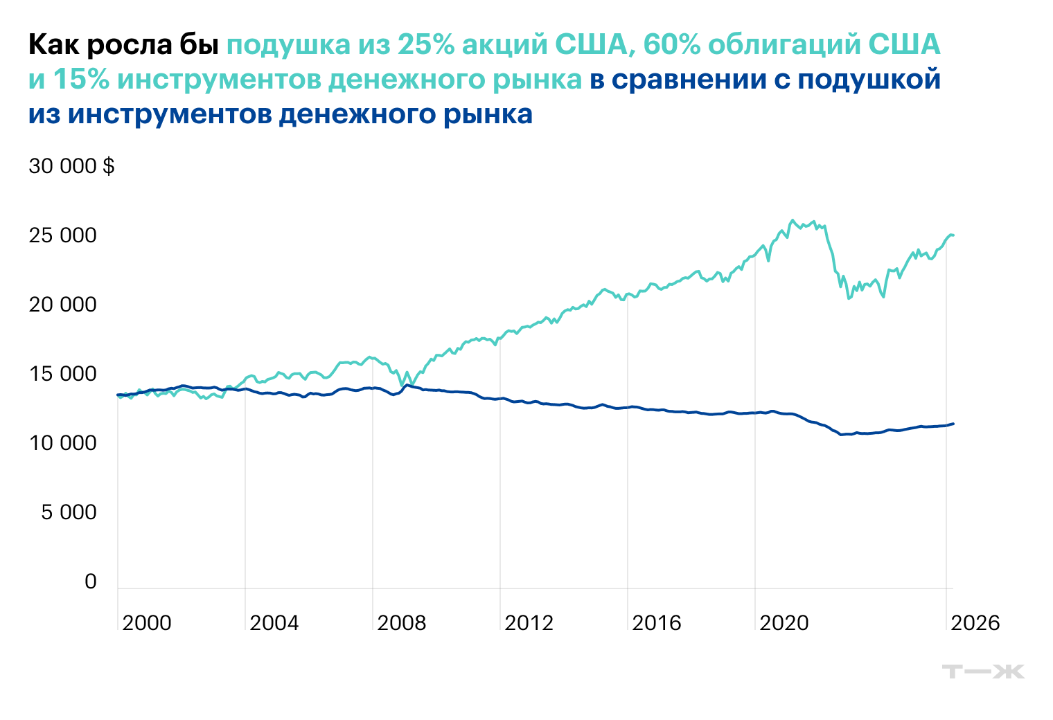 Исходный размер подушки — 14 000 $⁣ ( ₽), или 7 месяцев расходов по 2 000 $⁣ ( ₽). Результат без учета комиссий и налогов, но с учетом инфляции. Подушка из инструментов денежного рынка не смогла превзойти инфляцию, и ее покупательная способность снизилась, а вот портфель из акций, облигаций и денег неплохо вырос. Источник: Portfolio Visualizer