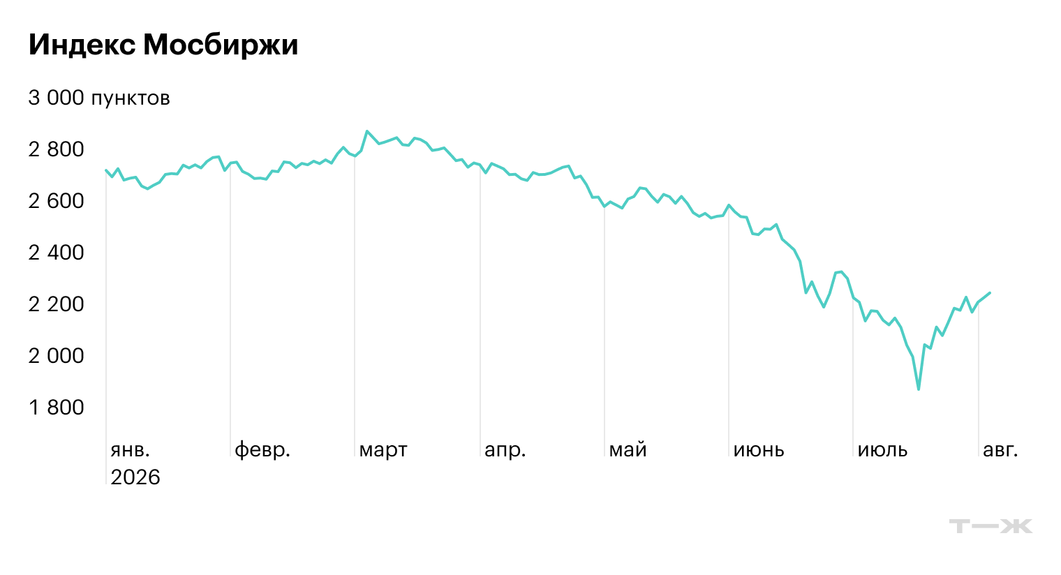 Источник: Московская биржа