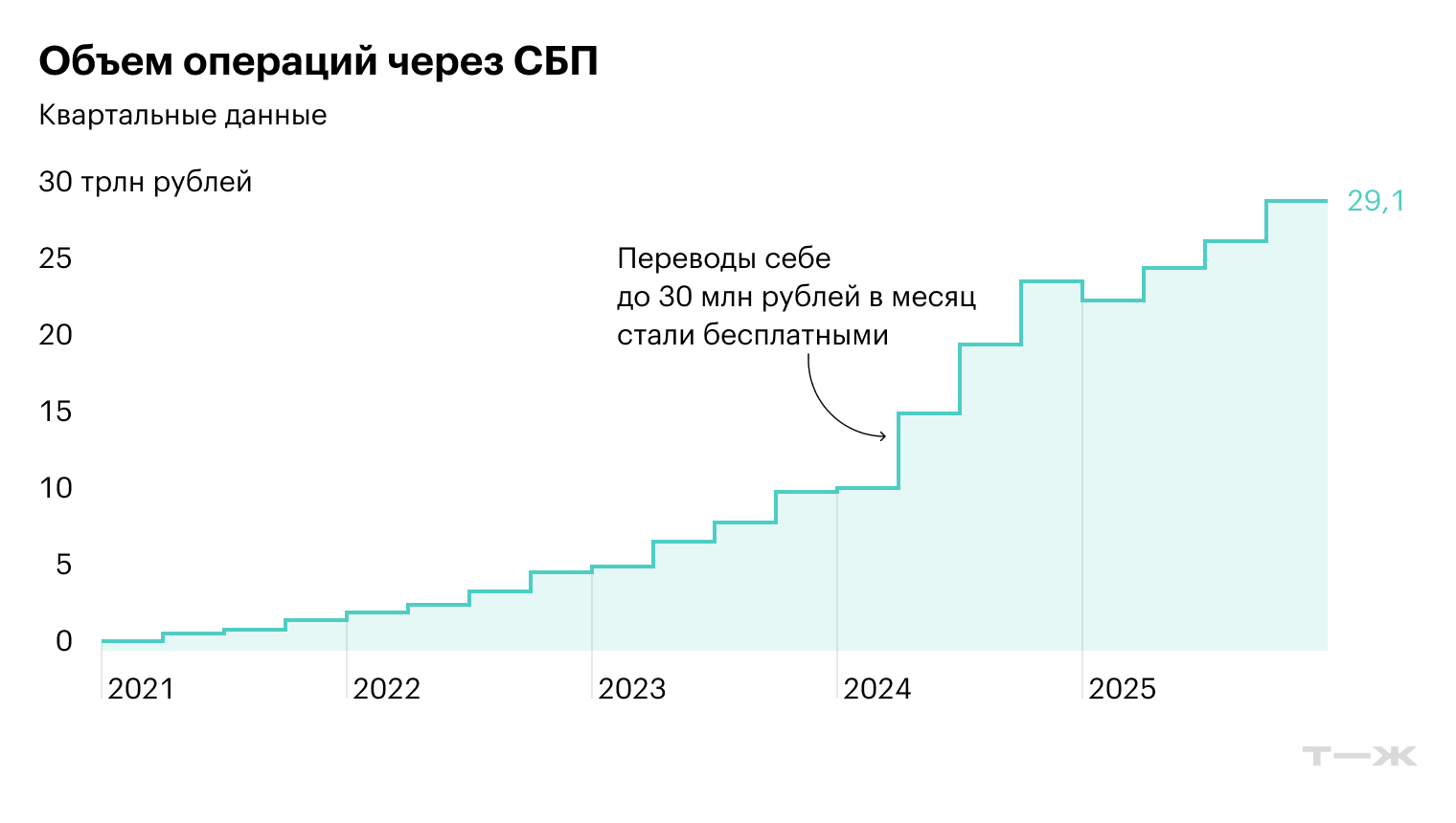 Источник: Банк России