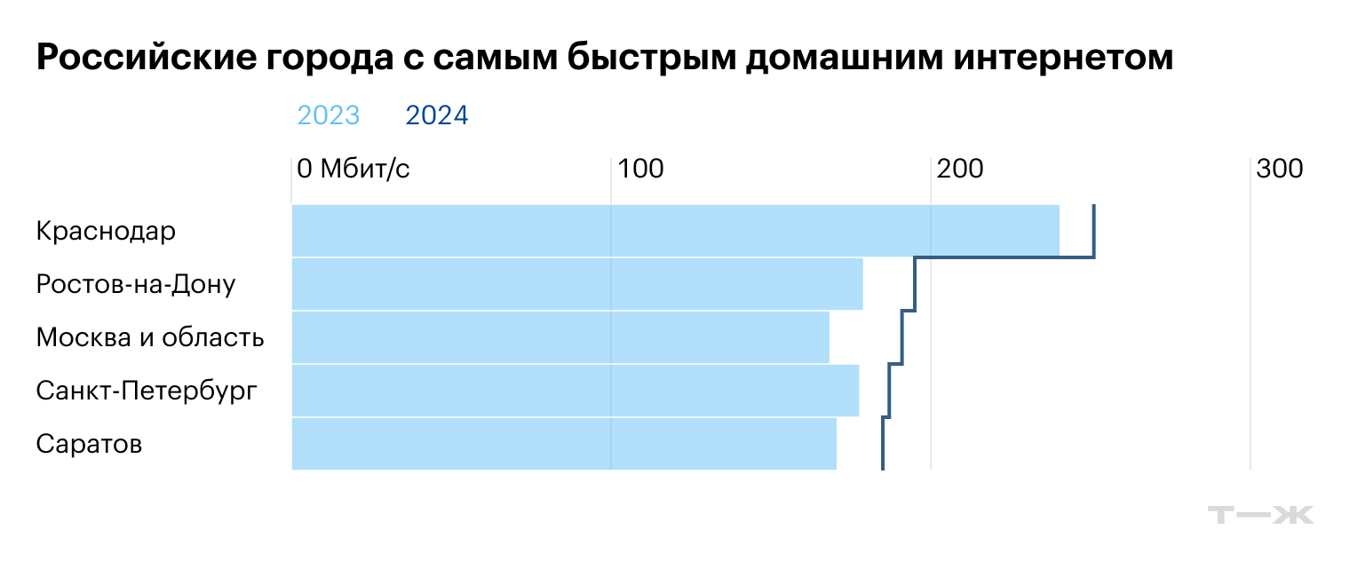Источник: «Дом-ру» — 2023, 2024