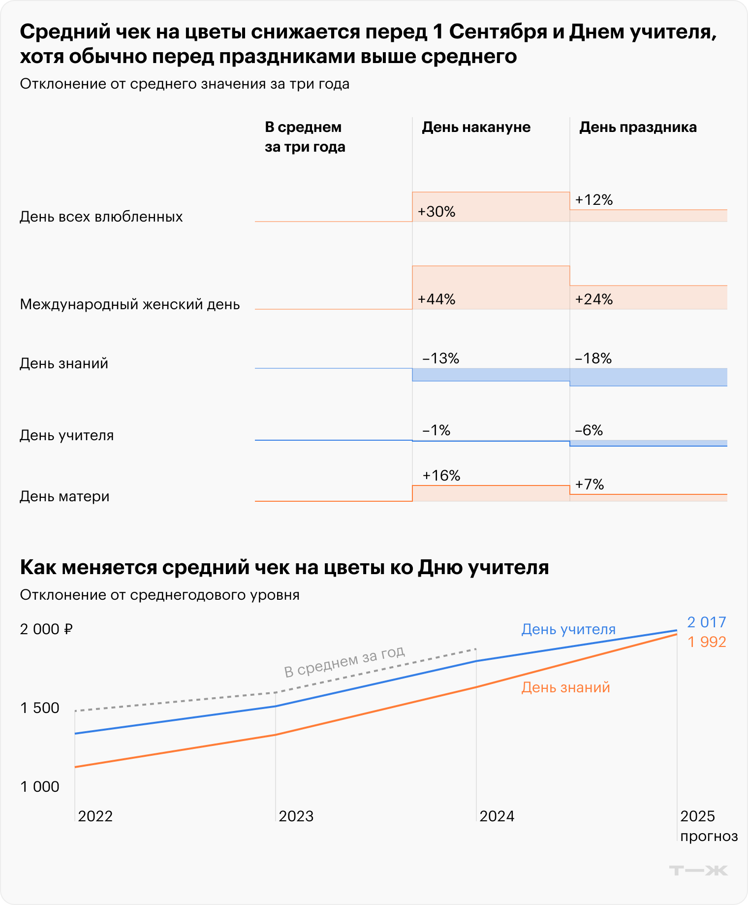 Средний чек на цветы снижается перед 1 Сентября и Днем учителя, хотя обычно перед праздниками — выше среднего. Как меняется средний чек на цветы ко Дню учителя. Источник: T-Data