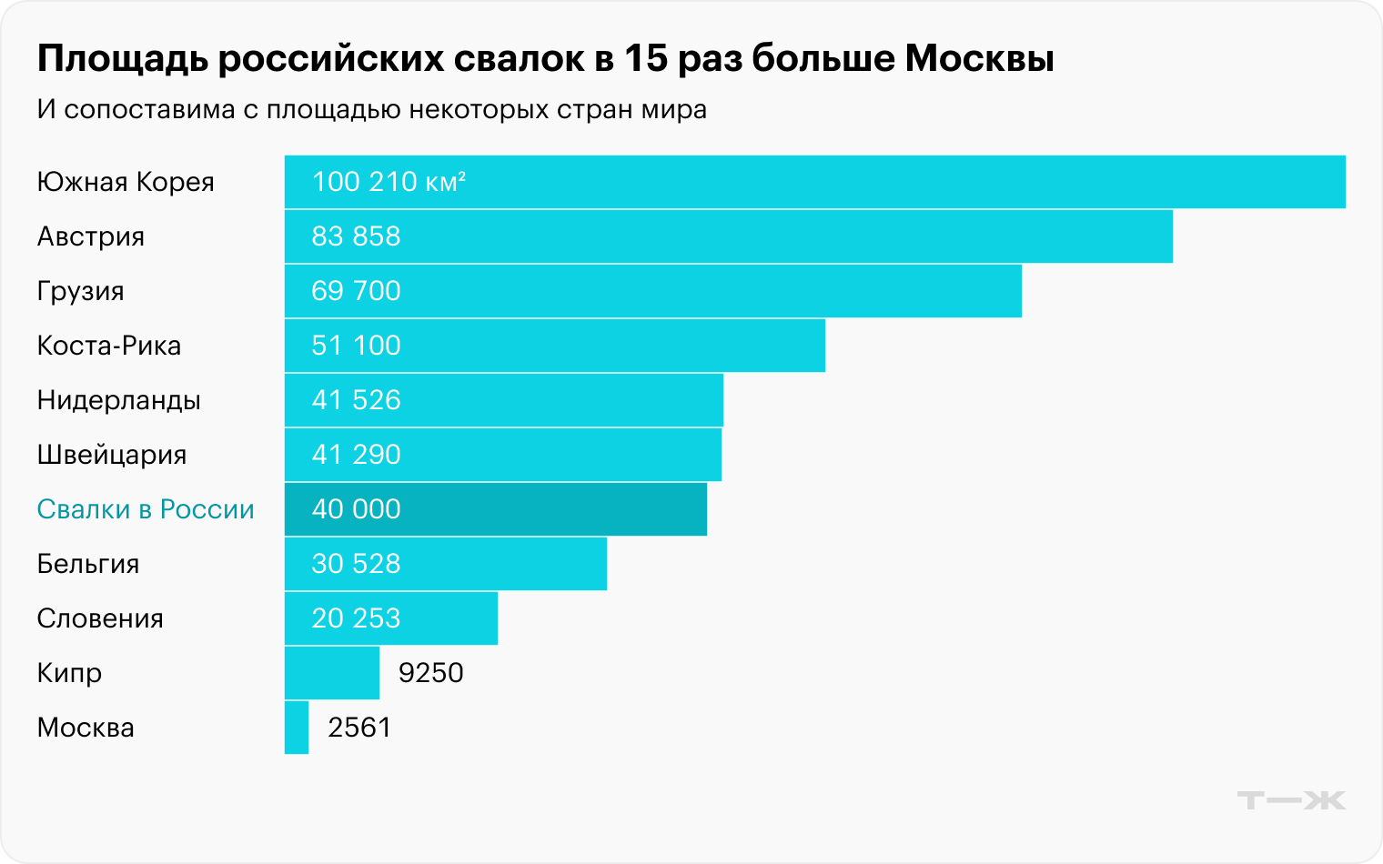 Источник: площади стран — ООН, площадь свалок — Росприроднадзор