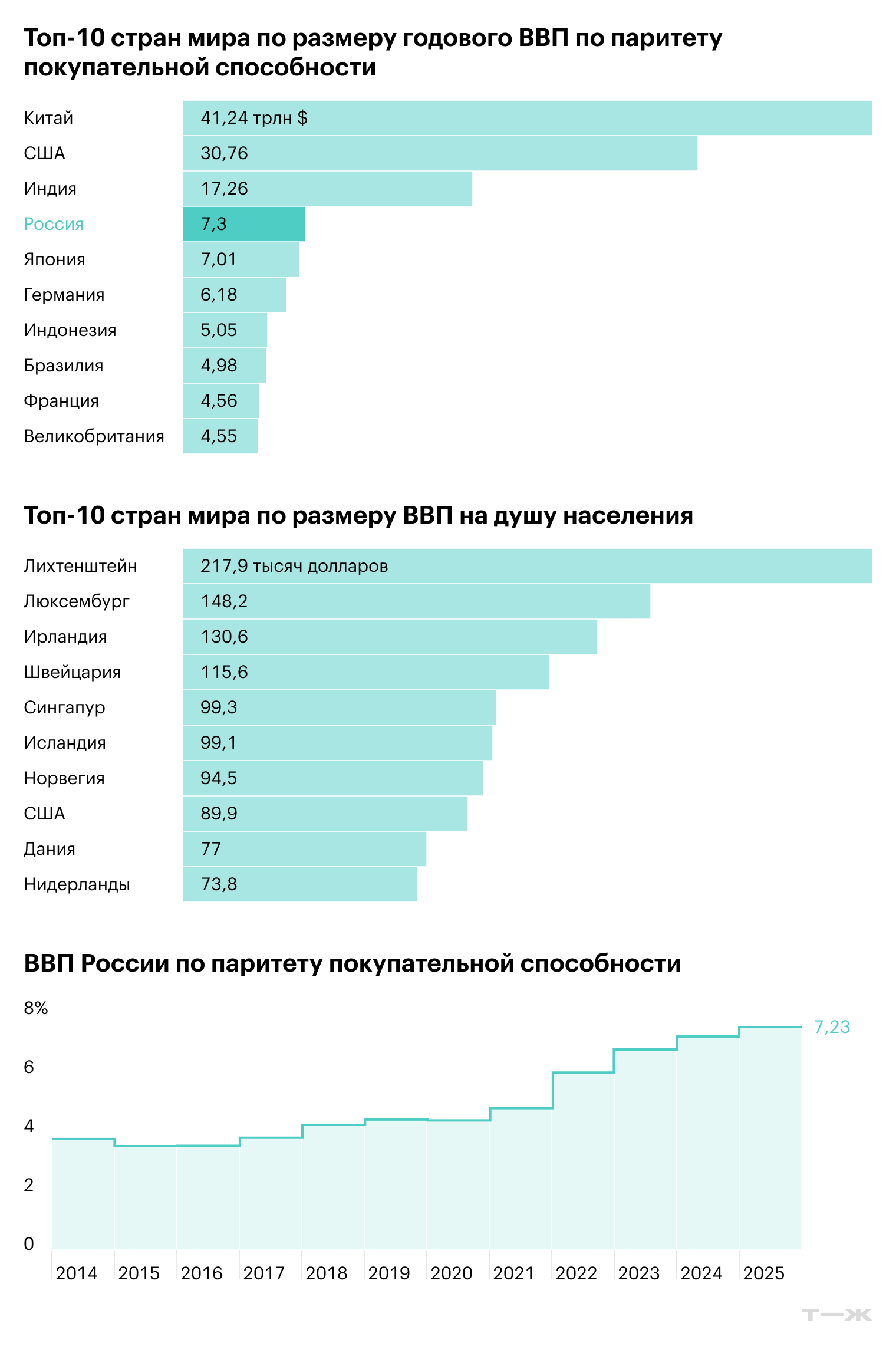 Источники: МВФ, Росстат
