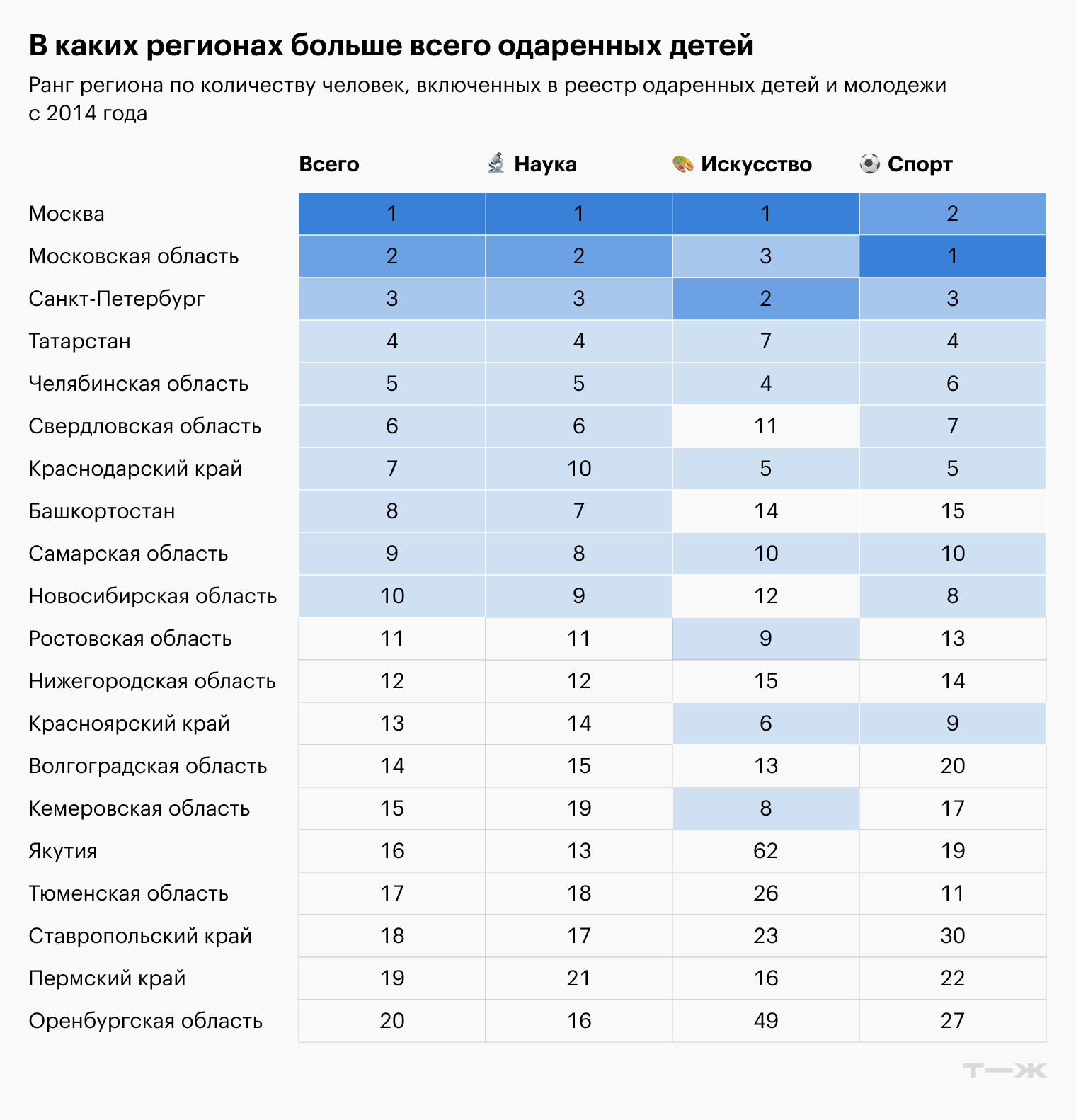 © Талантыроссии.рф, расчеты Т⁠—⁠Ж