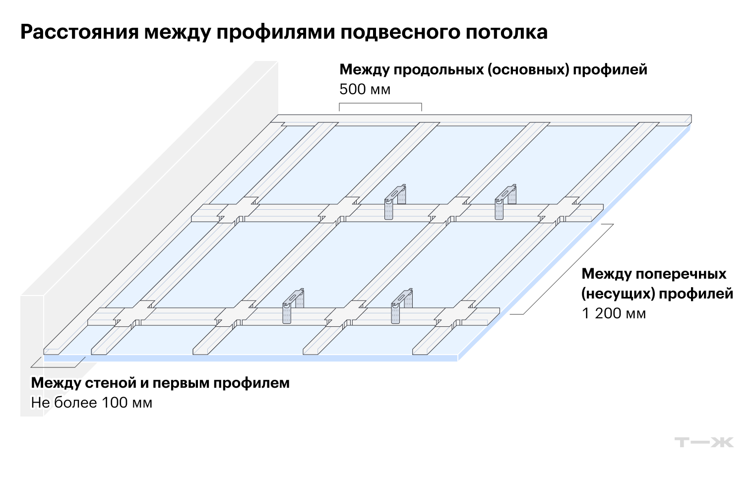 Схема подвесного потолка с обшивкой гипсокартоном из альбома технических решений «Кнауф»
