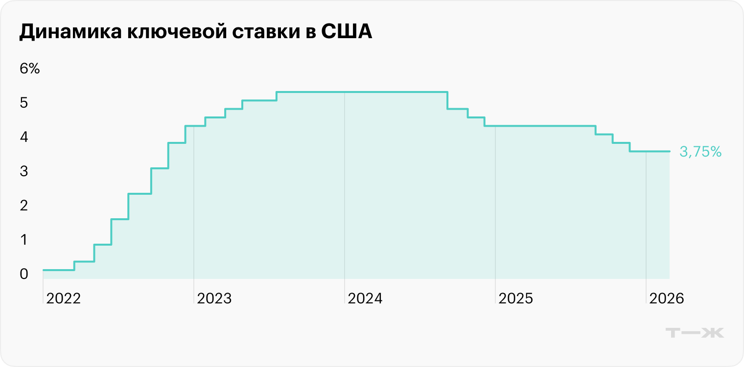 ФРС стремится снизить ключевую ставку до 2%, но процесс затянулся. Пока сохраняется инфляционное давление, ставку удерживают высокой. Источник: tradingeconomics.com