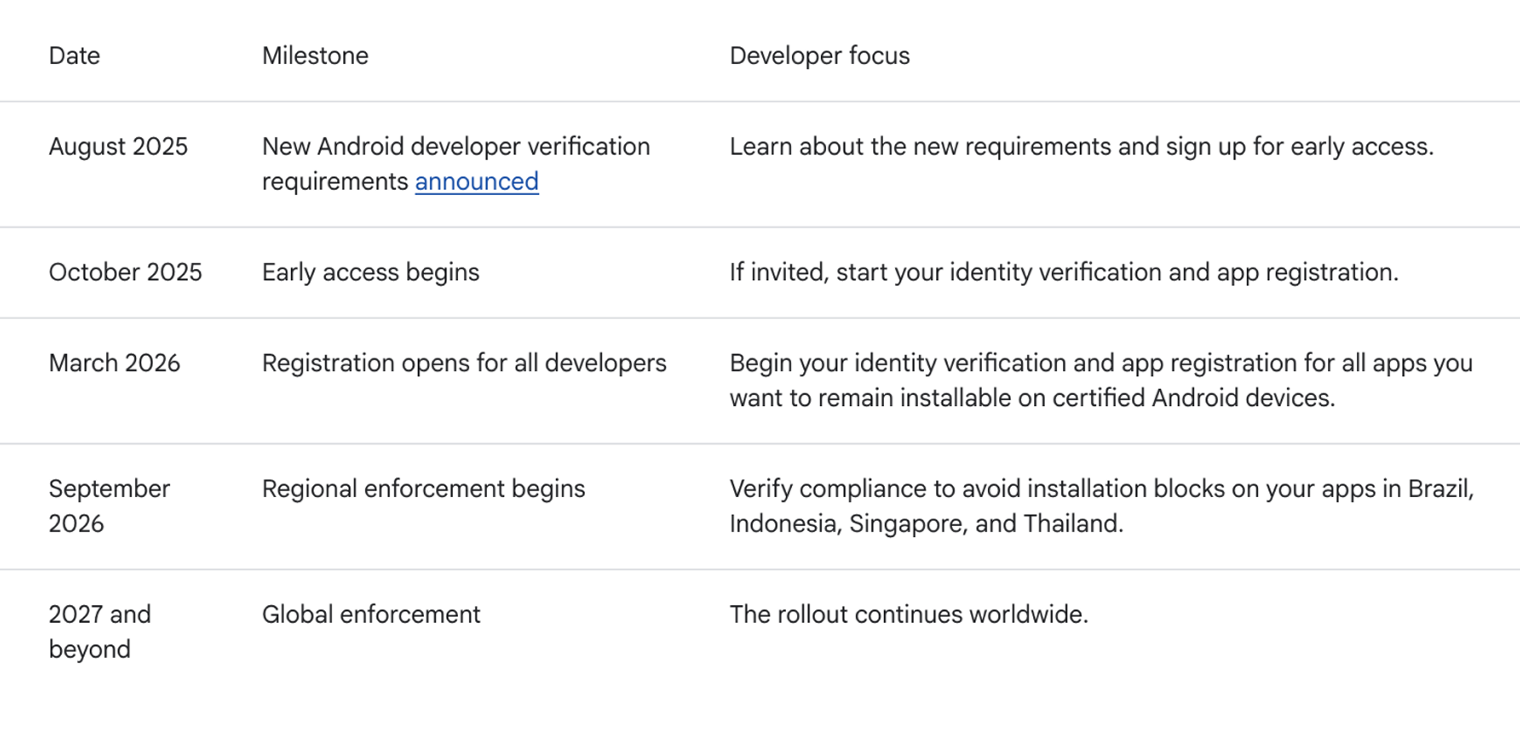 Не исключено, что из-за резонанса Google пересмотрит сроки — так было с новой платформой расширений для Chrome. Источник: developer.android.com