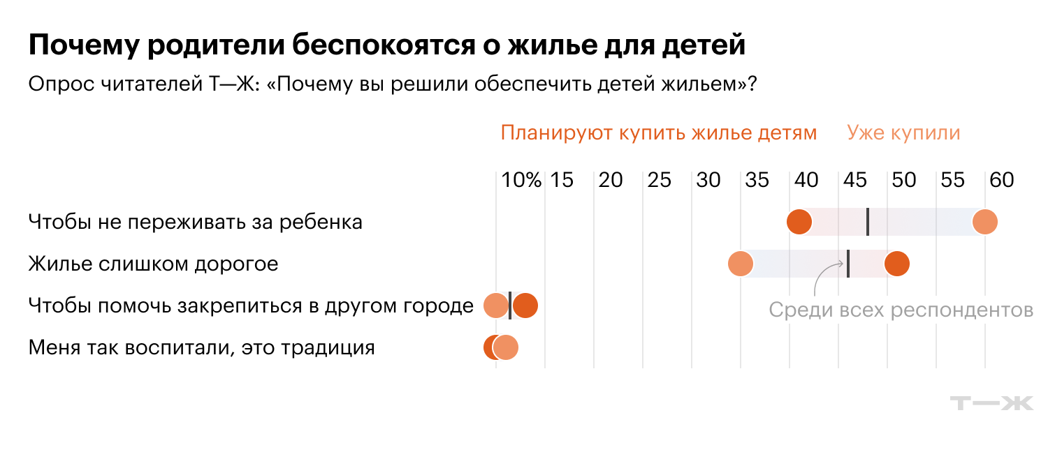 Почему родители беспокоятся о жилье для детей. Источник: опрос Т⁠—⁠Ж