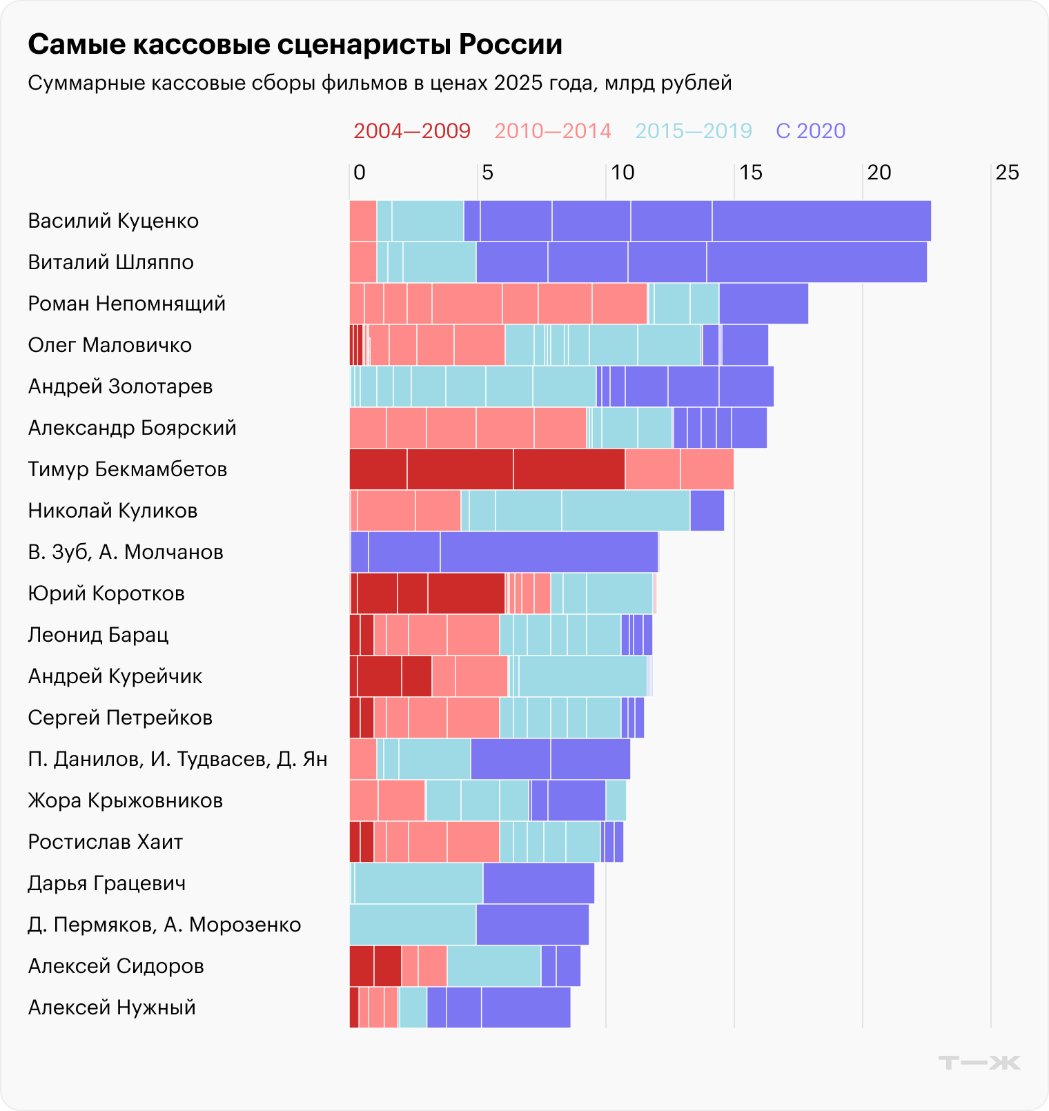 Самые кассовые сценаристы России. Источники: «Бюллетень кинопрокатчика», «Кинопоиск», расчеты Т⁠—⁠Ж
