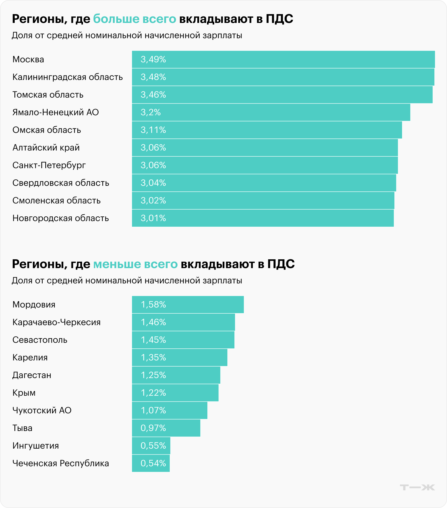 Источник: Банк России, Росстат, расчеты автора
