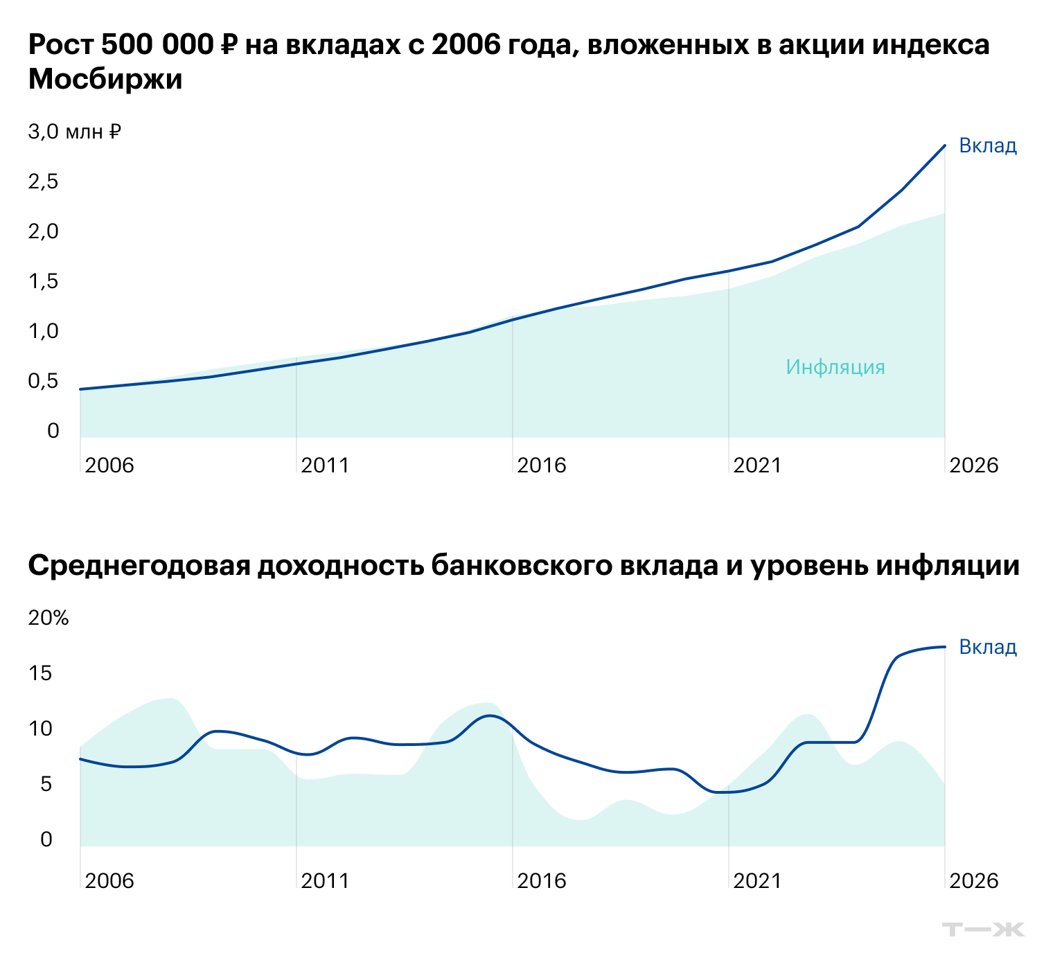 Такой была бы доходность, если бы вы клали деньги на депозит сроком на год, а по истечении этого срока снова продлевали. В некоторые годы доходность по банковским вкладам опережала инфляцию, в другие была заметно ниже. © Capital Gain