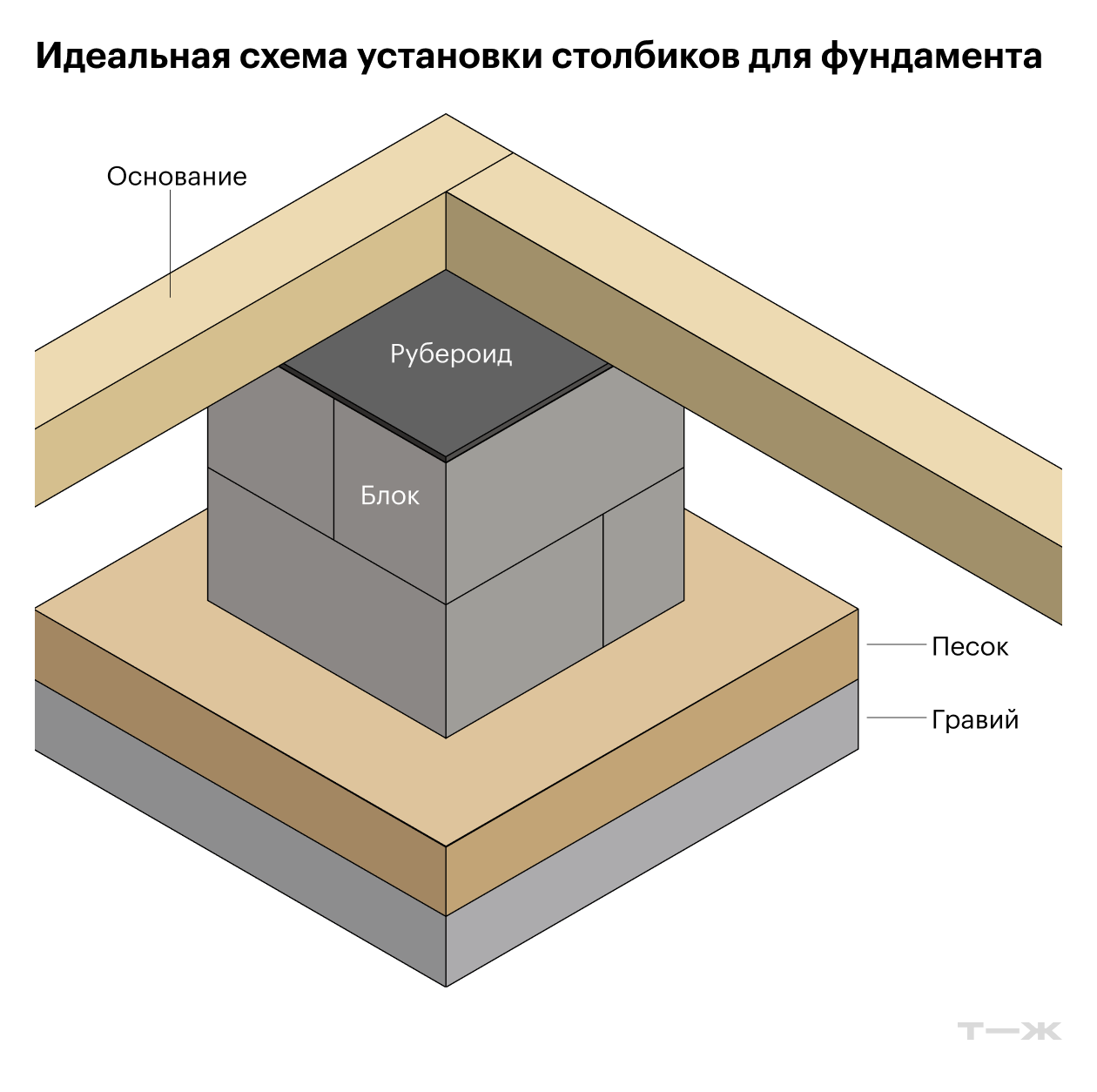 Для опоры под небольшой хозблок достаточно одиночных фундаментных блоков 400 × 200 мм. Но если используете менее прочные материалы, например шлакоблоки, или хотите приподнять цоколь над землей, можно сделать тумбу из четырех блоков
