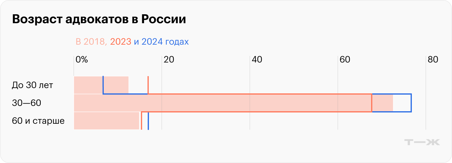 Возраст адвокатов в России. Источники: pravo.ru, «Интерфакс» по данным Федеральной палаты адвокатов