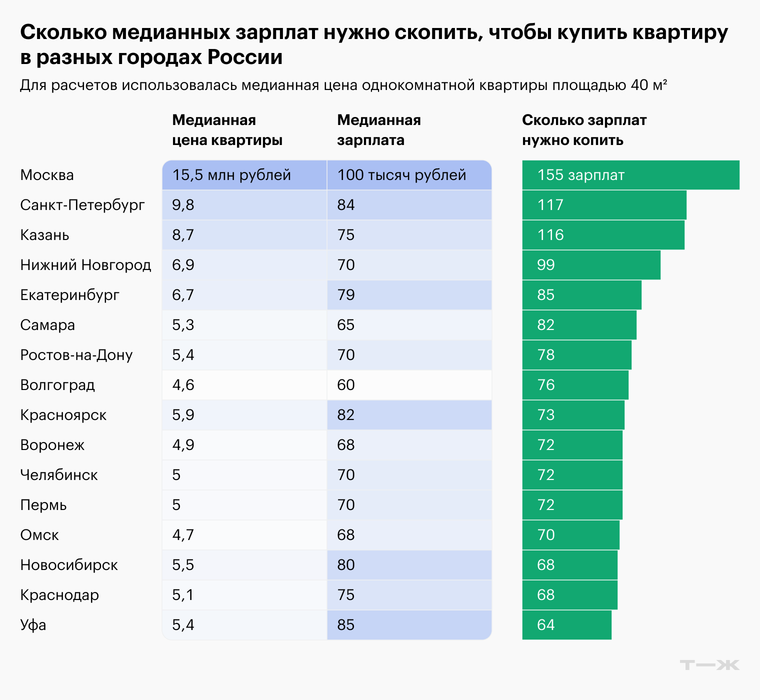 Источники: «Домклик», «Хедхантер», расчеты Т⁠—⁠Ж