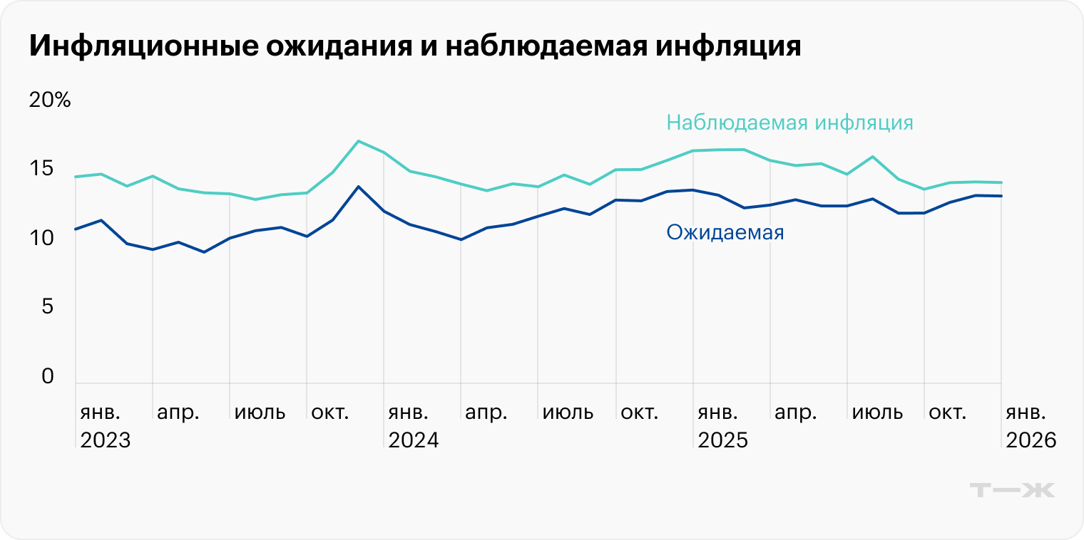 Разница между ожидаемой и наблюдаемой инфляцией сейчас на минимальном за пять лет уровне (без учета аномального марта 2022 года). Источник: Банк России