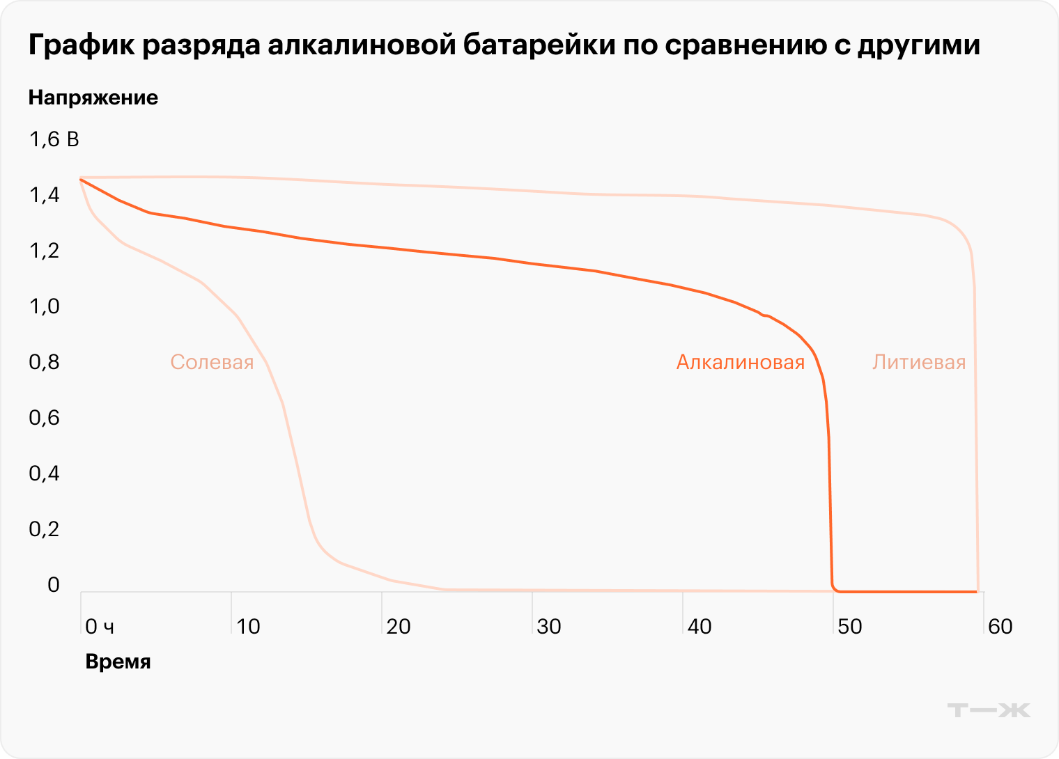 У алкалиновой батарейки Duracell Turbo Max, как и у всех батареек этого типа, напряжение падает медленно и держится на стабильном уровне значительную часть жизни. К концу срока службы батарейка угасает: работала-работала и вдруг перестала. Источник: «Грандиозное тестирование батареек», эксперт по светодиодным лампам и элементам питания Алексей Надежин