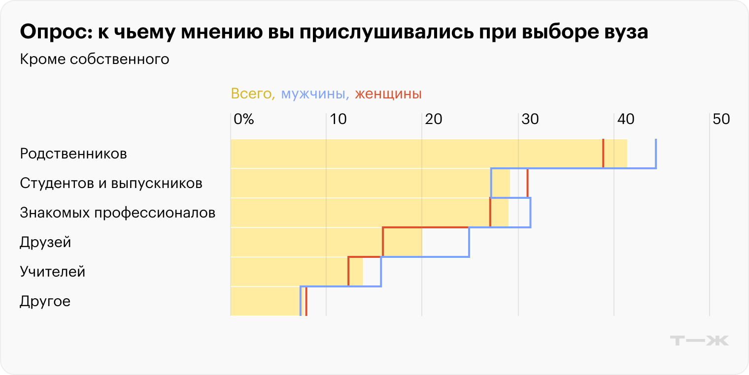 Источник: опрос Т—Ж