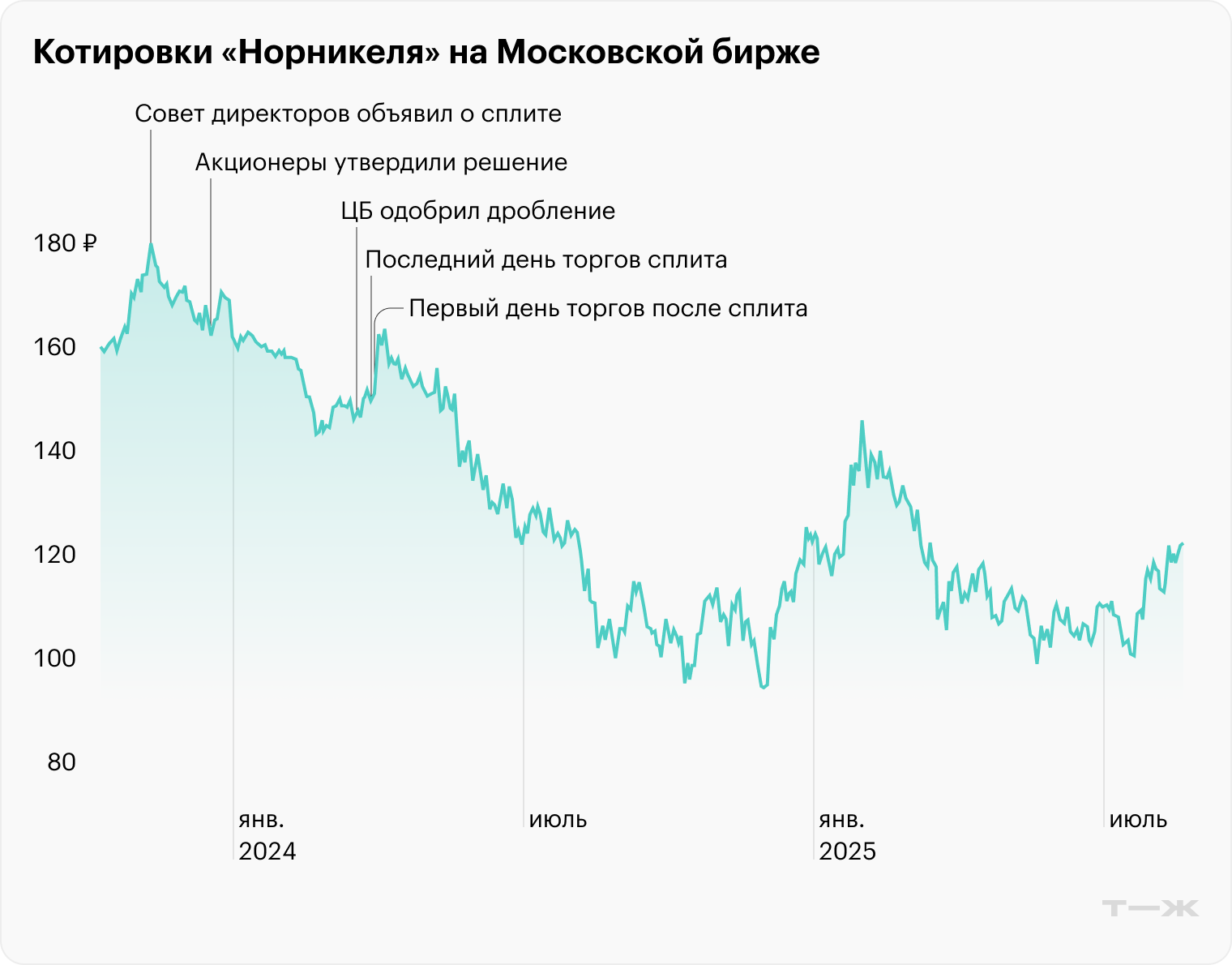 Источник: данные торгов на Московской бирже