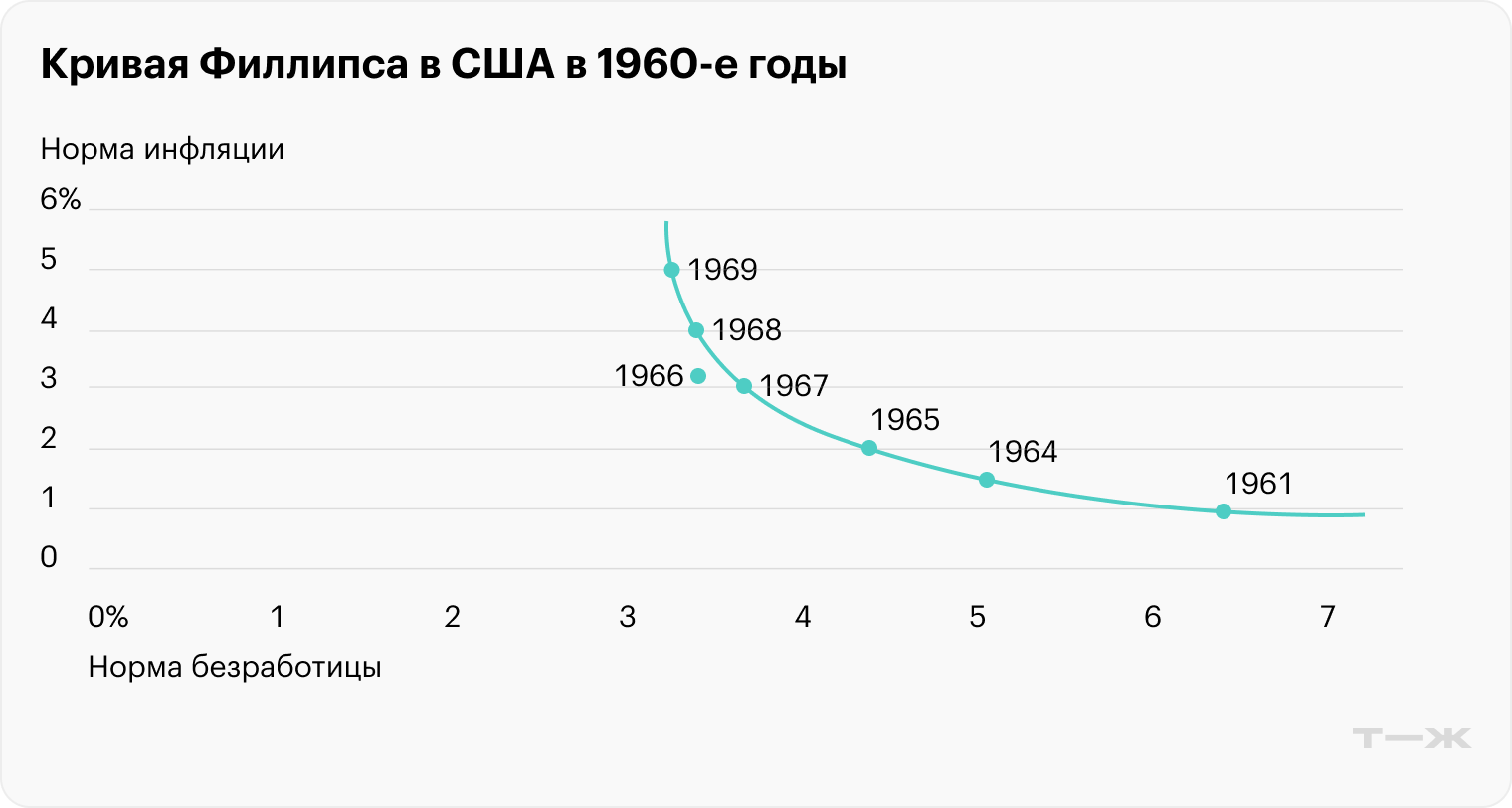 Cчиталось, что высокая инфляция и высокая безработица не могут существовать одновременно. Источник: Grandars