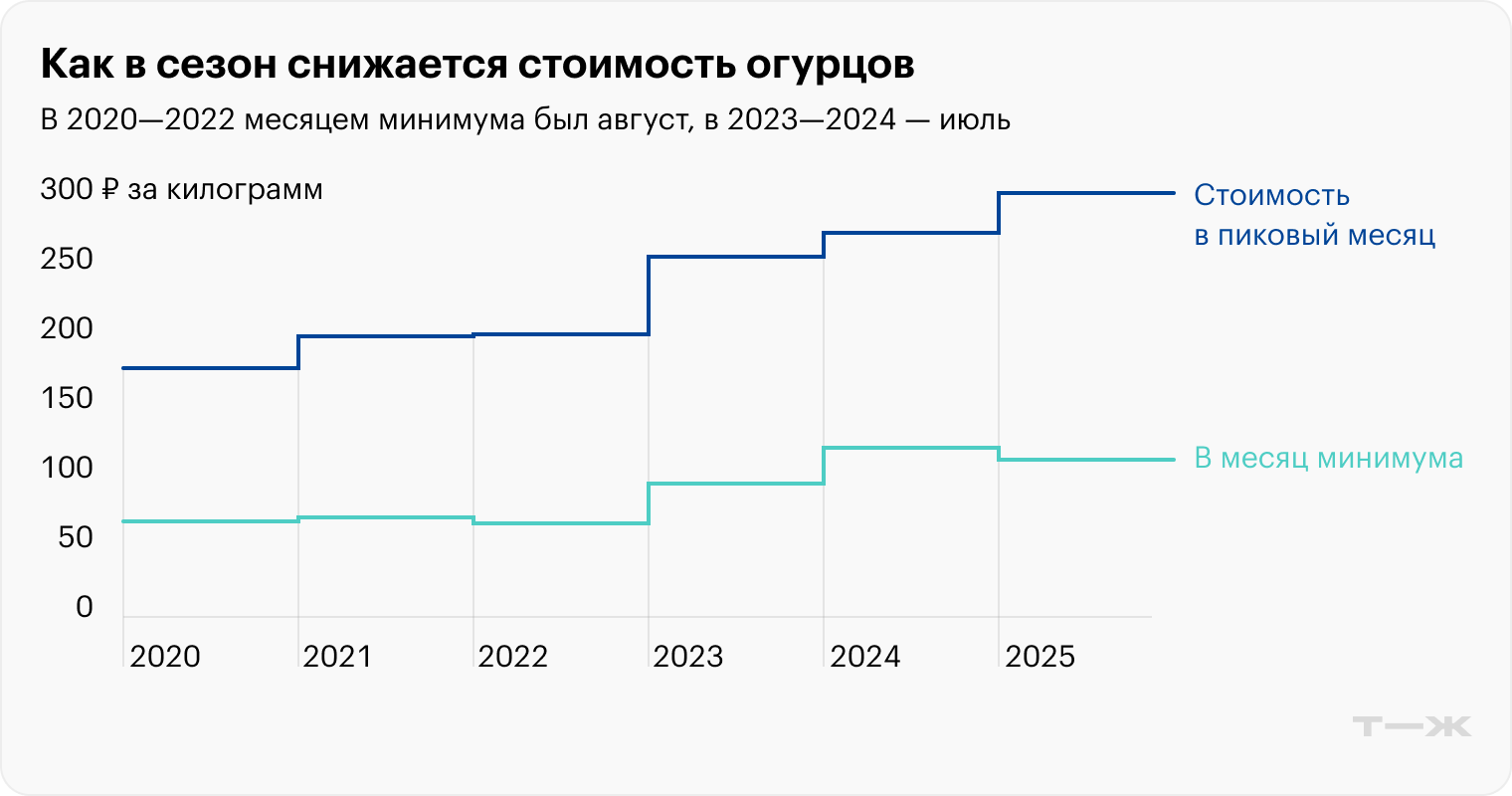 Источник: данные Росстата, расчеты автора