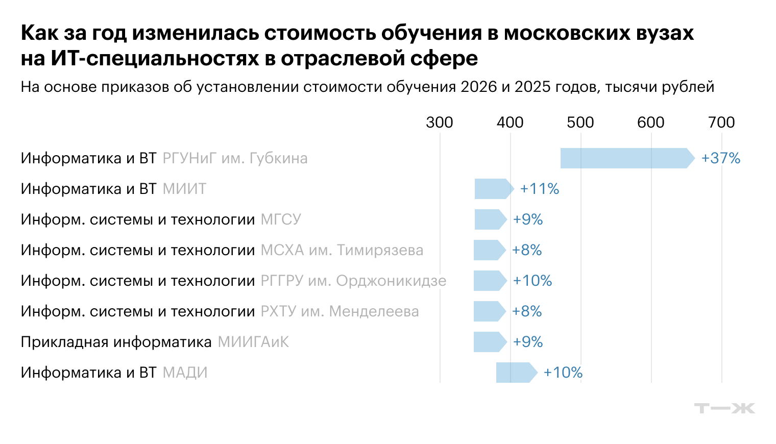 По приказам об установлении стоимости вузов: РГУНиГ им. Губкина за 2026 и 2025 годы, МИИТ за 2026 и 2025 из личного архива эксперта, МГСУ за 2026 и 2025, МСХА им. Тимирязева за 2026 и 2025, РГГРУ им. Орджоникидзе за 2026 и 2025, РХТУ им. Менделеева за 2026 и 2025, МИИГАиК за 2026 и 2025, МАДИ за 2026 и 2025 из личного архива эксперта