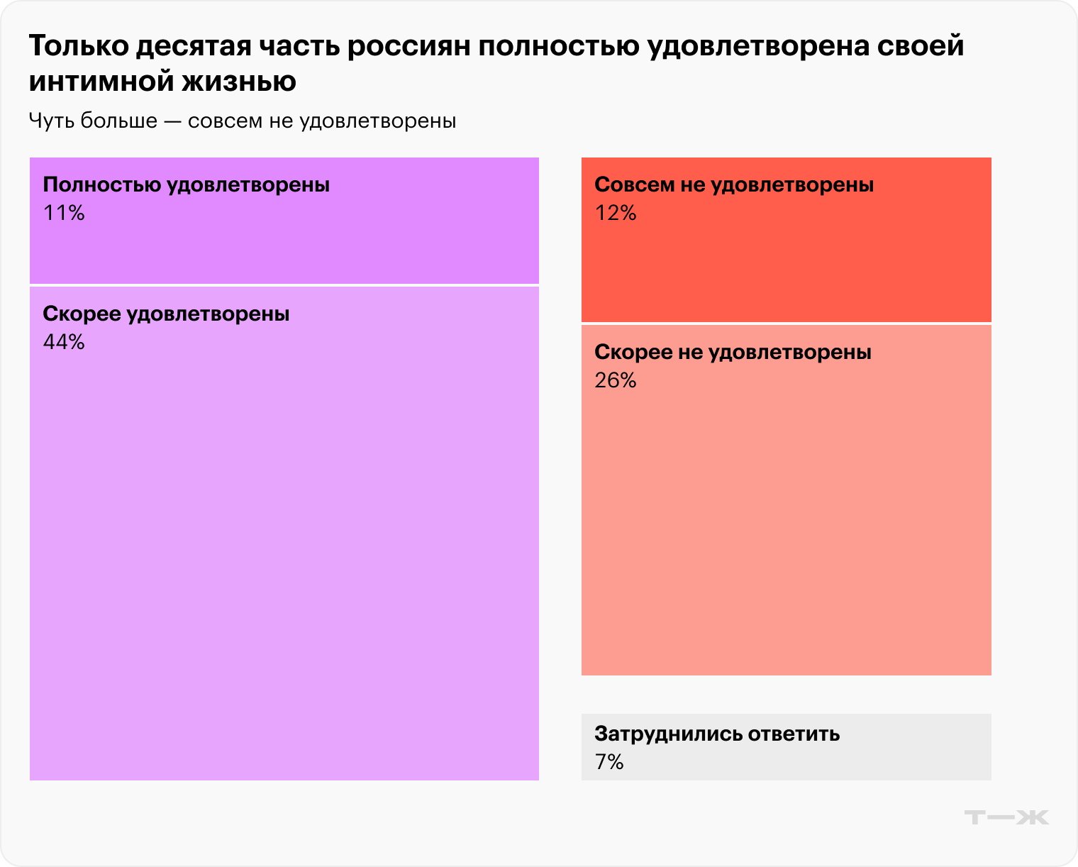 Только десятая часть россиян полностью удовлетворена своей интимной жизнью. Источник: опрос Т⁠—⁠Ж