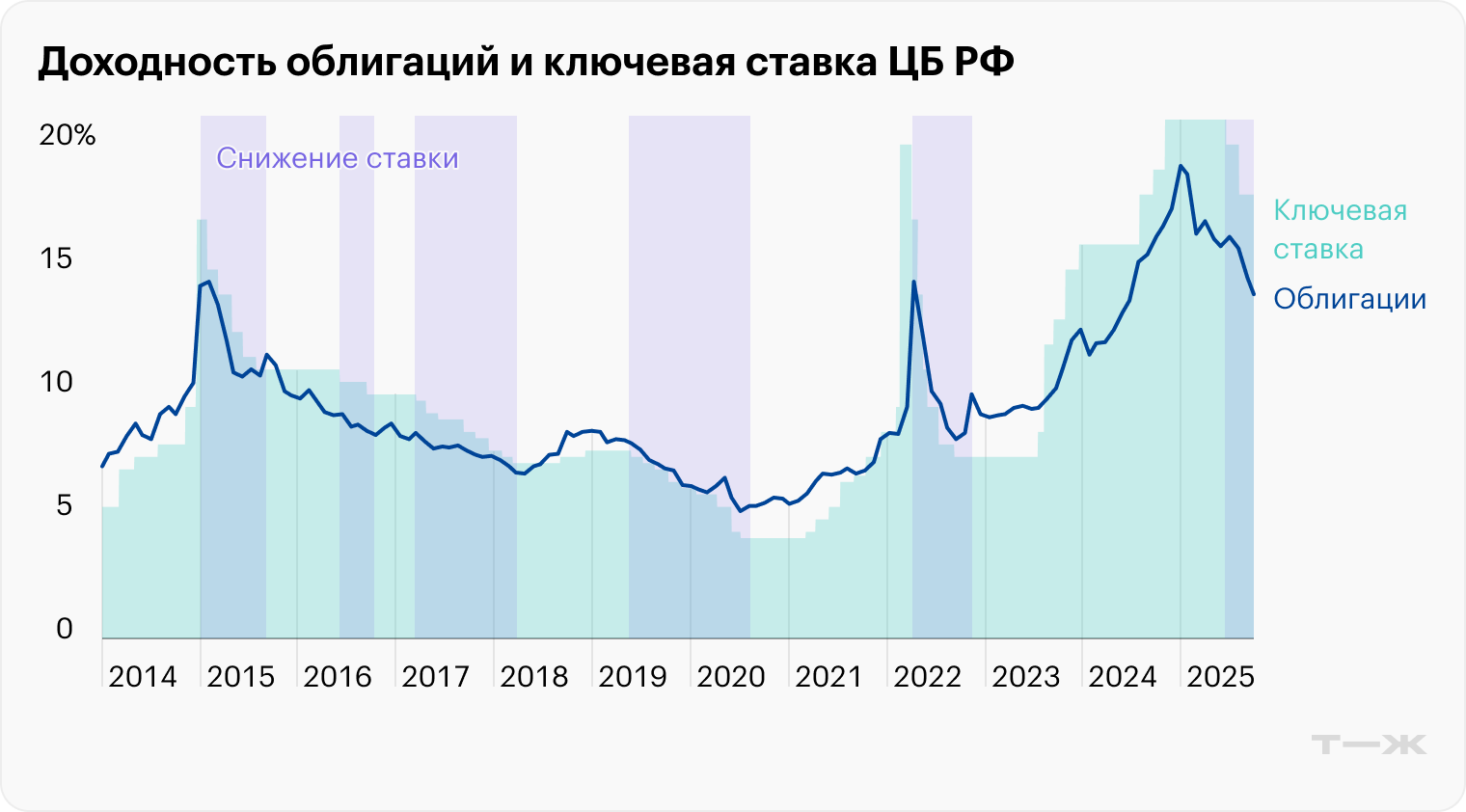 Источник: ЦБ, Мосбиржа