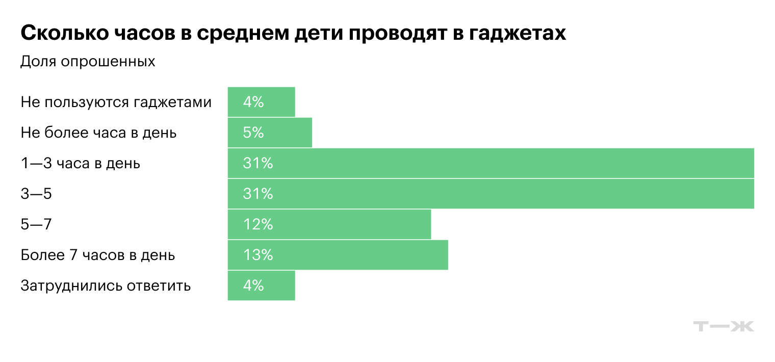 Сколько часов в среднем дети проводят в гаджетах