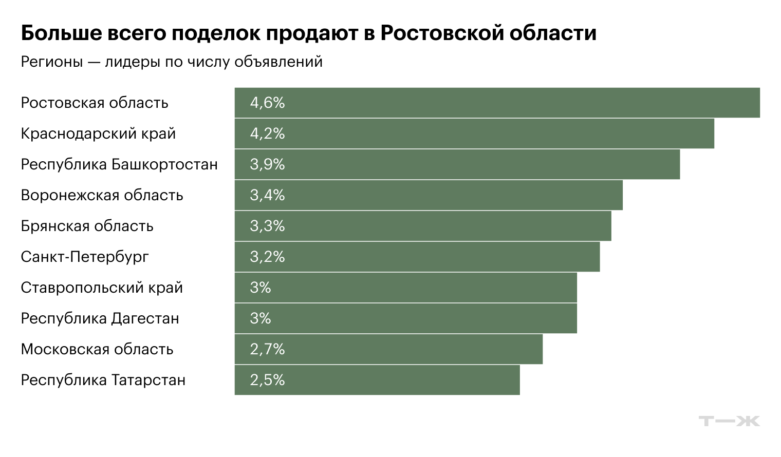 Источник — расчеты Т—Ж