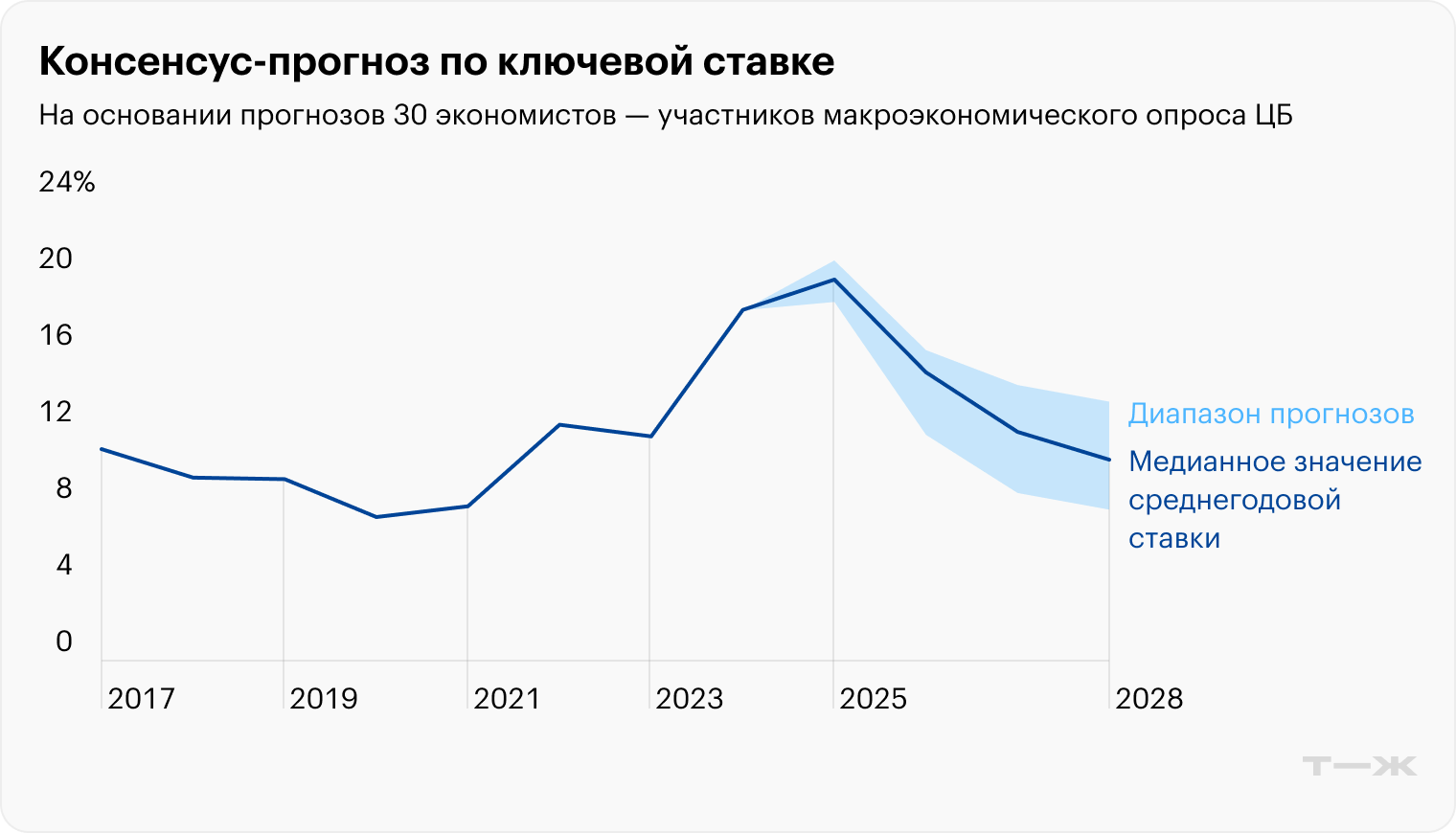 Источник: Банк России