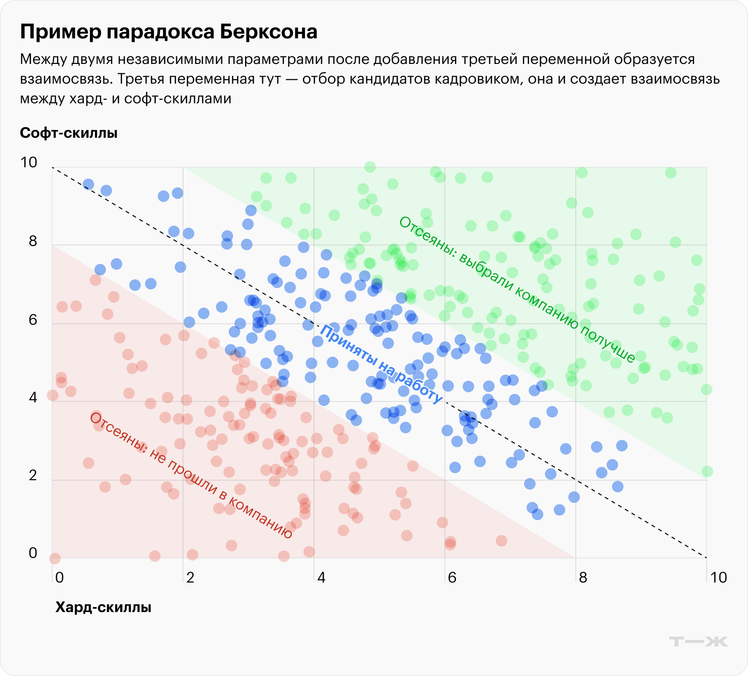 Если раскрасить поля с отсеянными кандидатами, родится стереотип: действительно, на работу попали те, кто хорошо подкован технически, но не очень — социально, и наоборот. Источник: расчеты автора