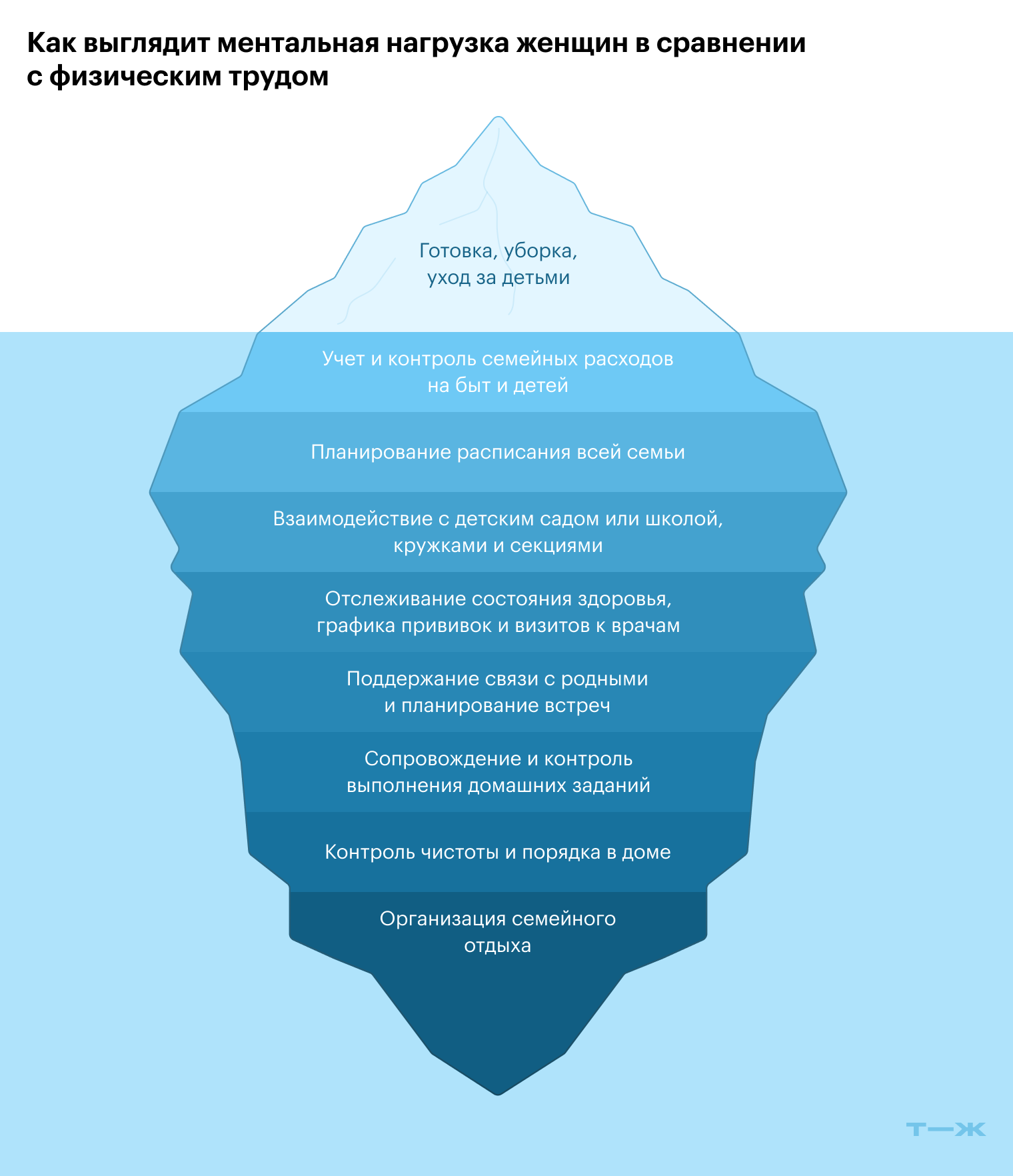 Когда ученые стали измерять не только физический, но и ментальный труд, стало понятно, что основную нагрузку женщин не видно