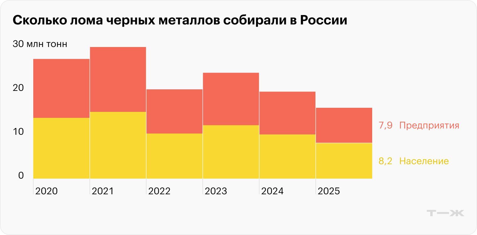 Сколько лома черных металлов собирали в России