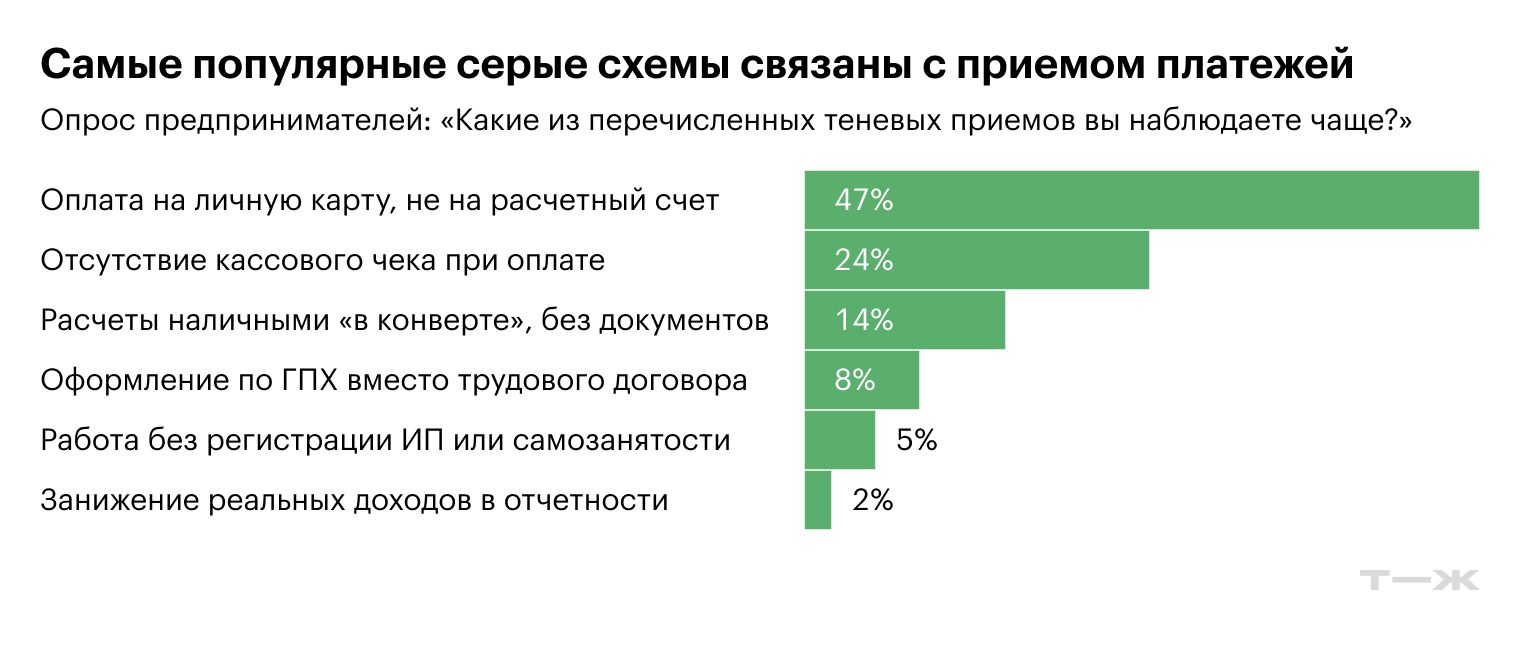 Самые популярные серые схемы связаны с приемом платежей. Источник: опрос изданий Т—Ж и <nobr>Т-Бизнес</nobr> секреты