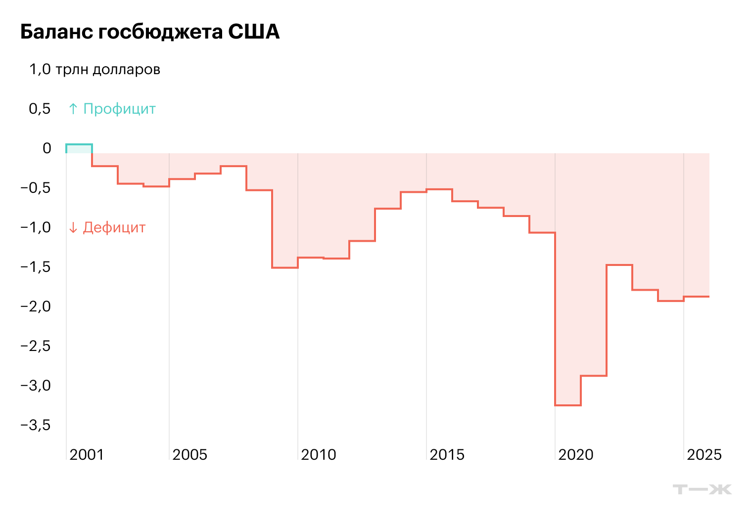 Источник: Казначейство США
