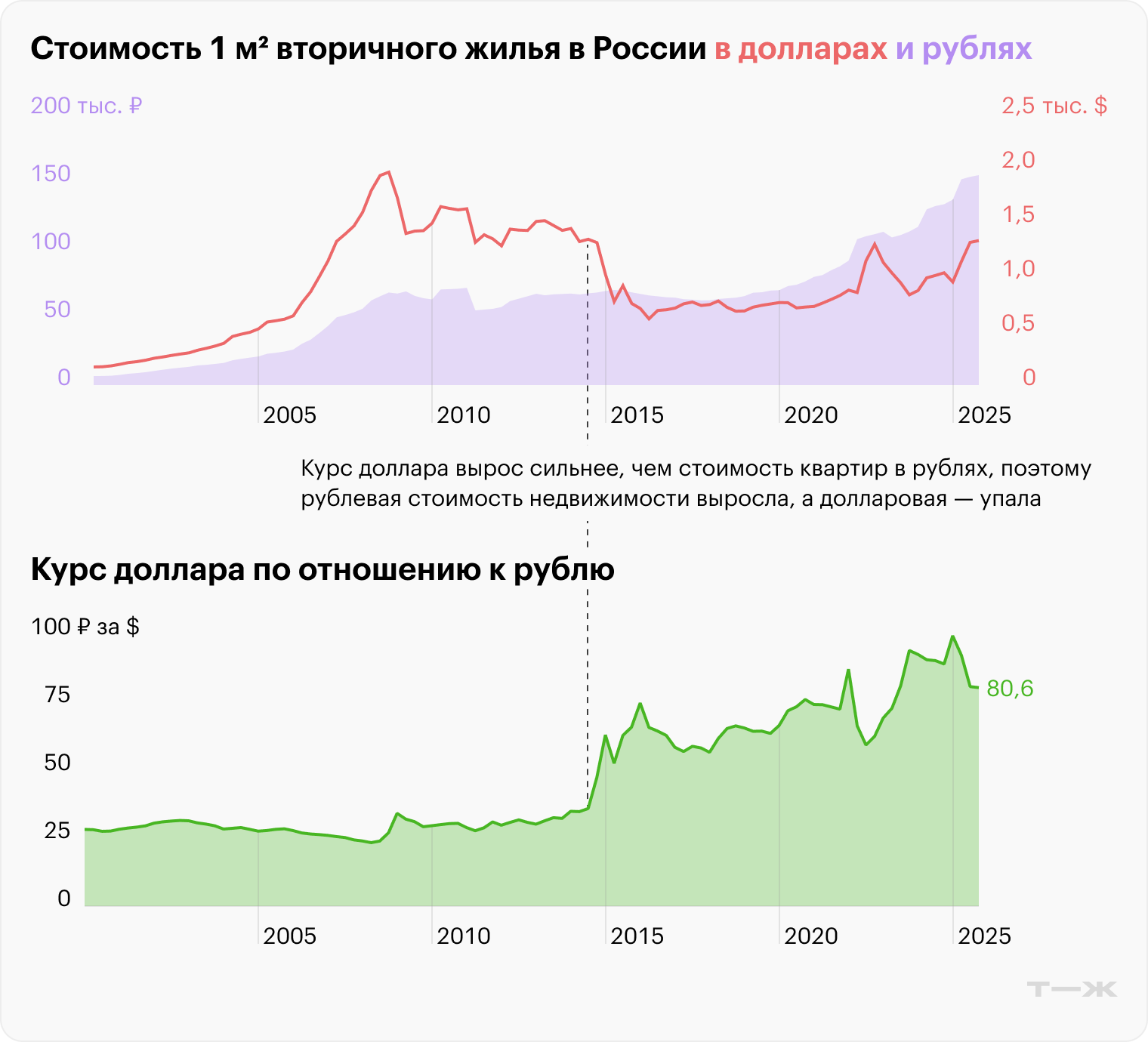 Стоимость 1 м² вторичного жилья в России в долларах и рублях. Курс доллара по отношению к рублю. Источник: Росстат