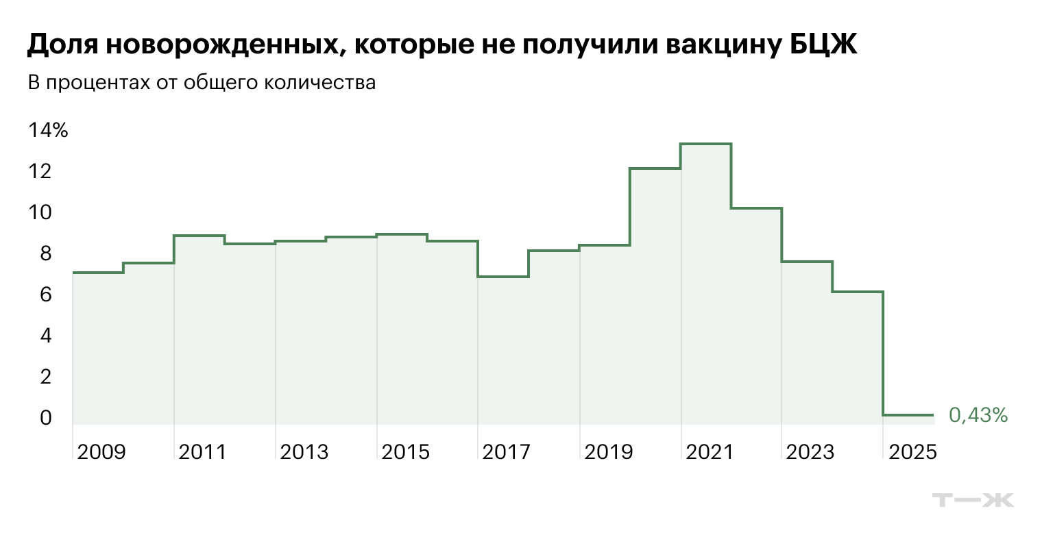 Источники: Роспотребнадзор, Росстат и расчеты Т—Ж
