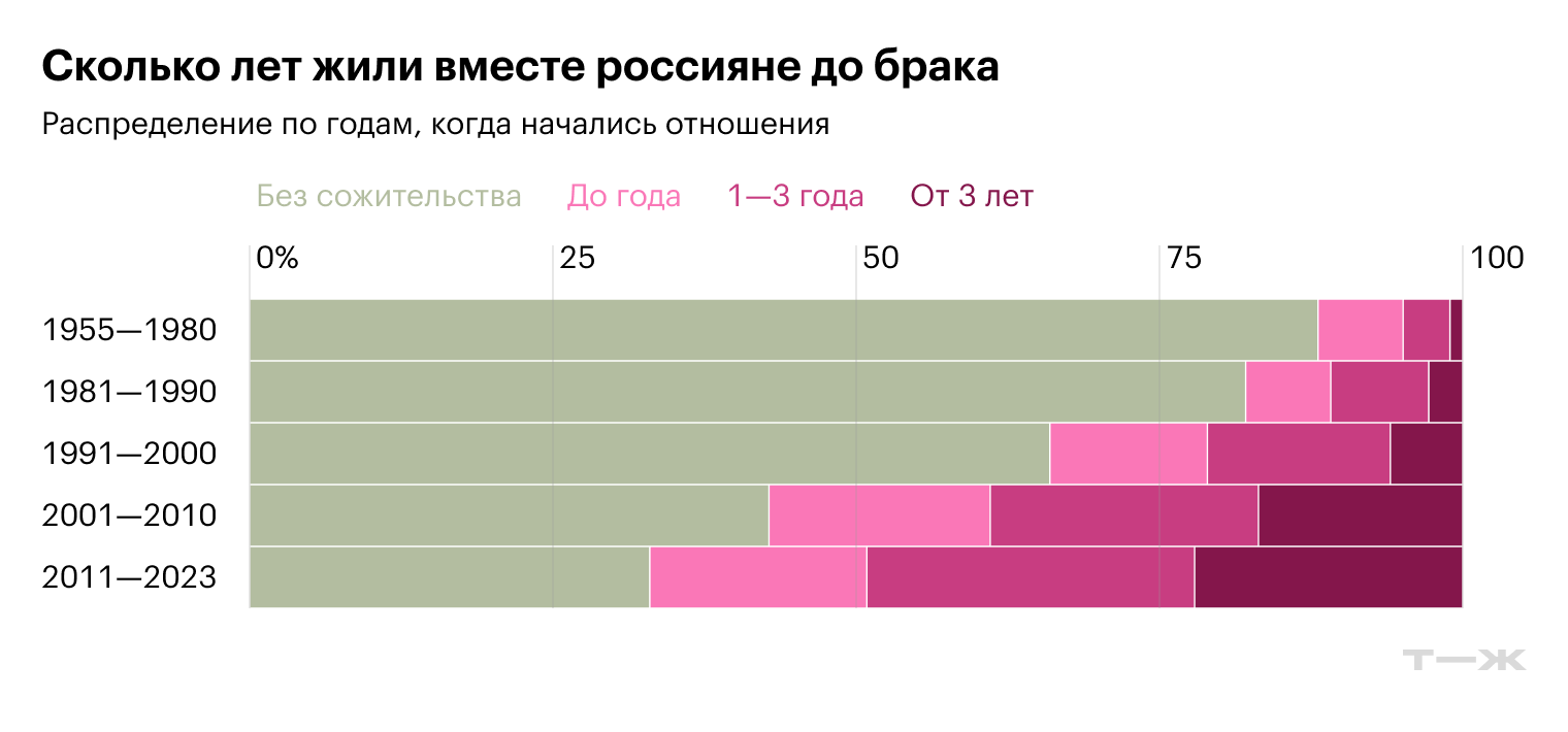 Источник: Татьяна Гурко. Динамика показателей развития института брака по данным Российского мониторинга экономического положения и здоровья населения НИУ ВШЭ