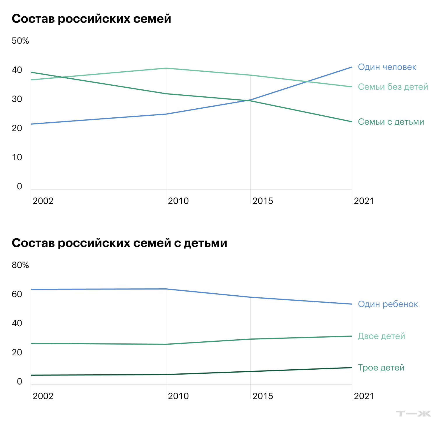 Переписи населения 2022, 2010, 2021 годов, микроперепись населения 2015 года. Источник: rosstat.gov.ru