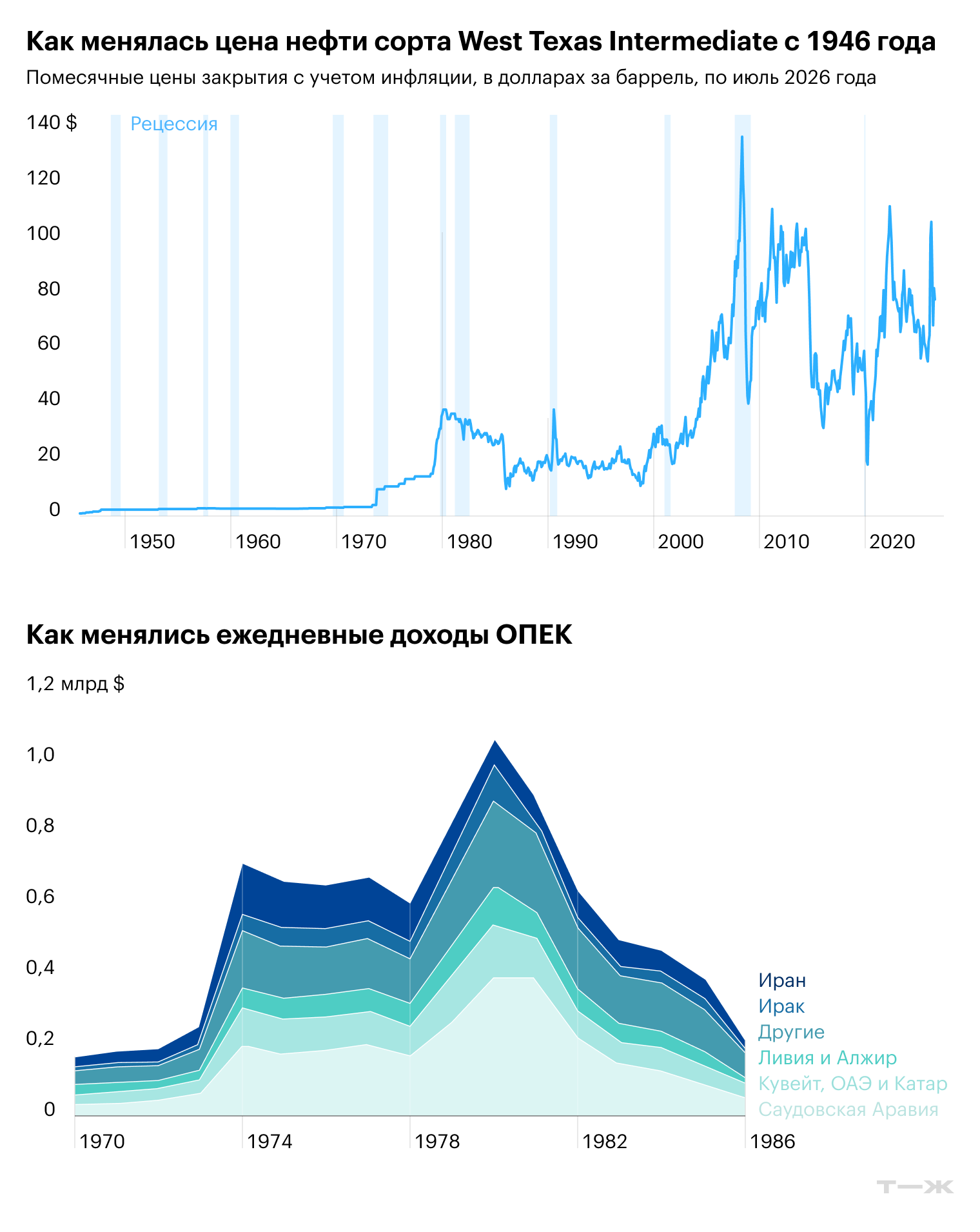 Источник: Macrotrends, Brookings Papers on Economic Activity