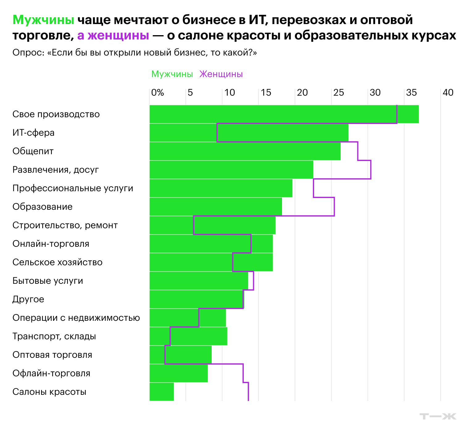 Источник: опрос Т—Ж