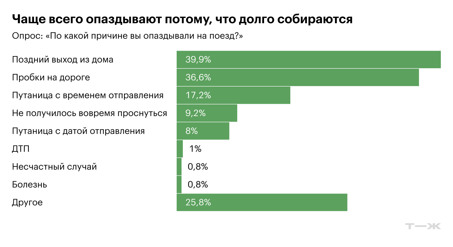 Источник: опрос Т—Ж