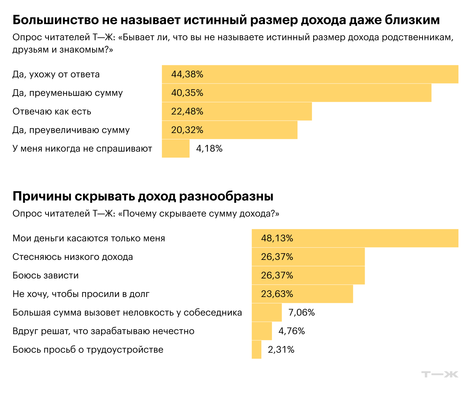 Источник: опрос Т⁠—⁠Ж