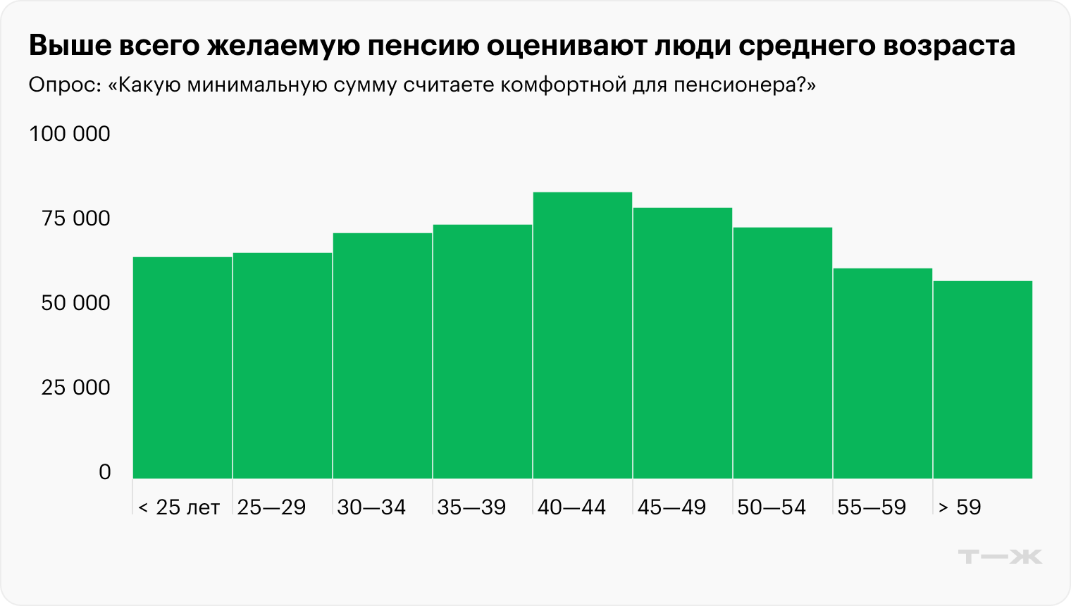 Источник: опрос Т⁠—⁠Ж