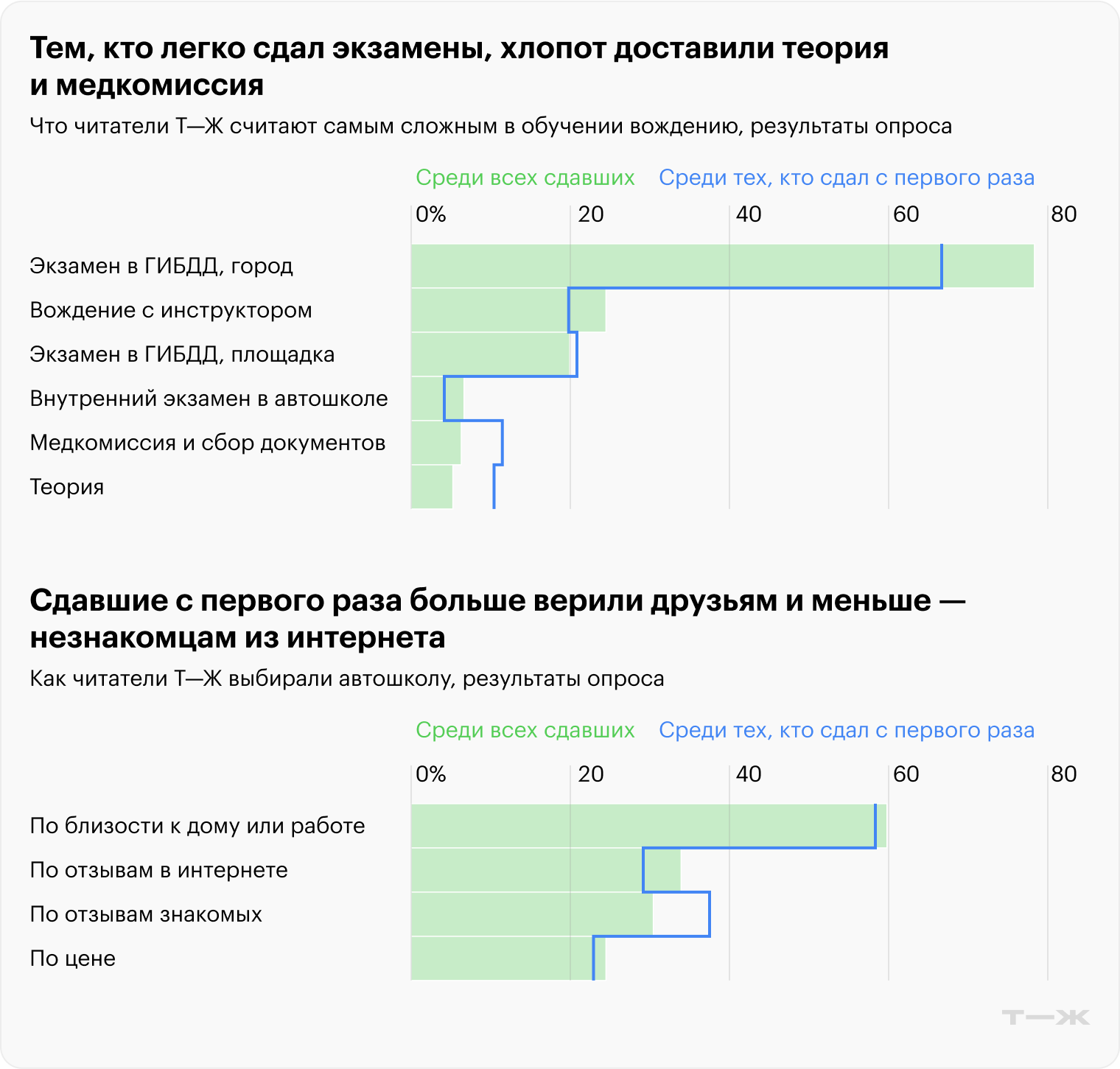 Источник: опрос Т—Ж